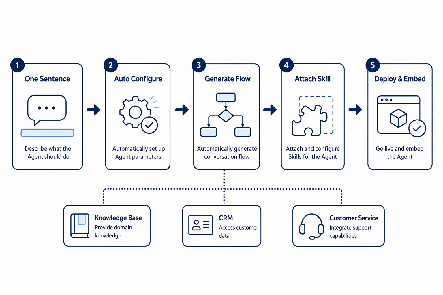 Smart Desk flow from natural language request to agent creation, orchestration, skills, and workflow embedding