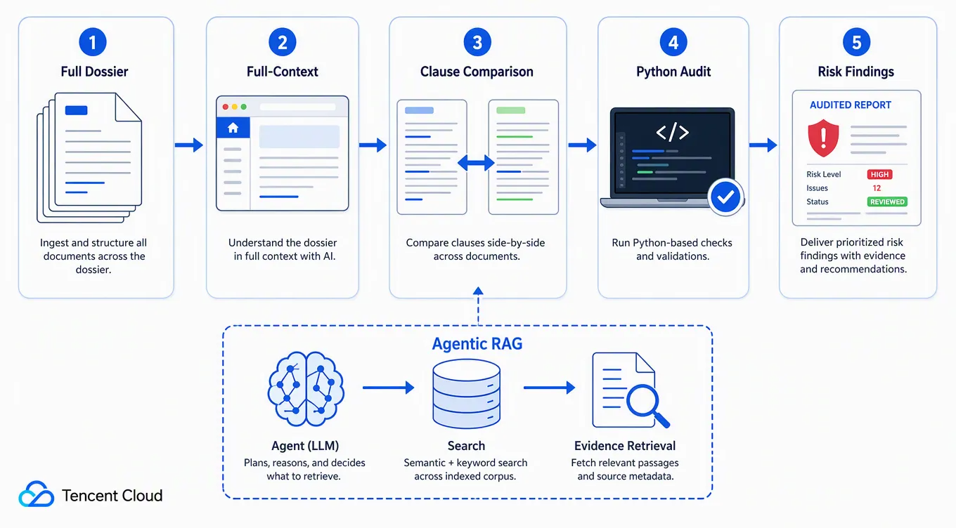 Cross-Document Analysis Hybrid Workflow