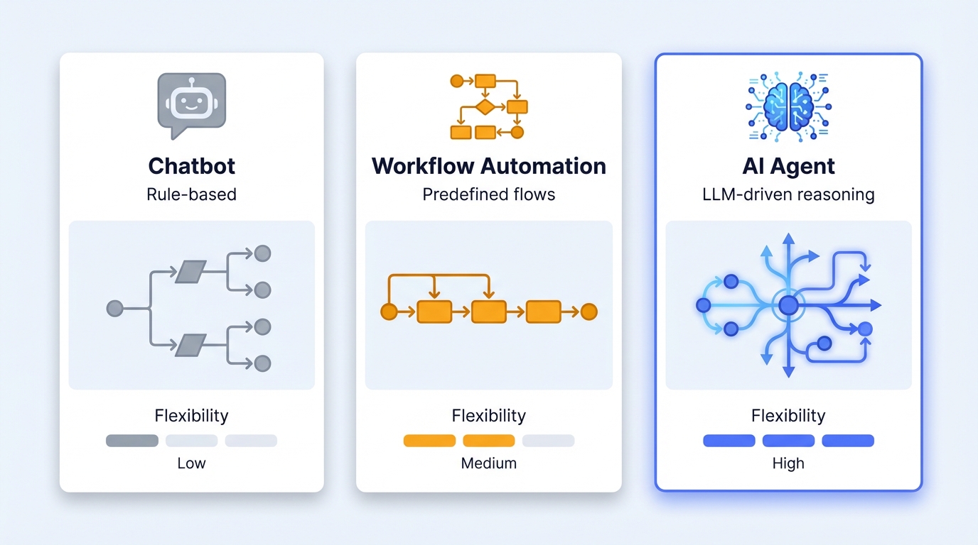 03-agent-chatbot-workflow-comparison-en.png