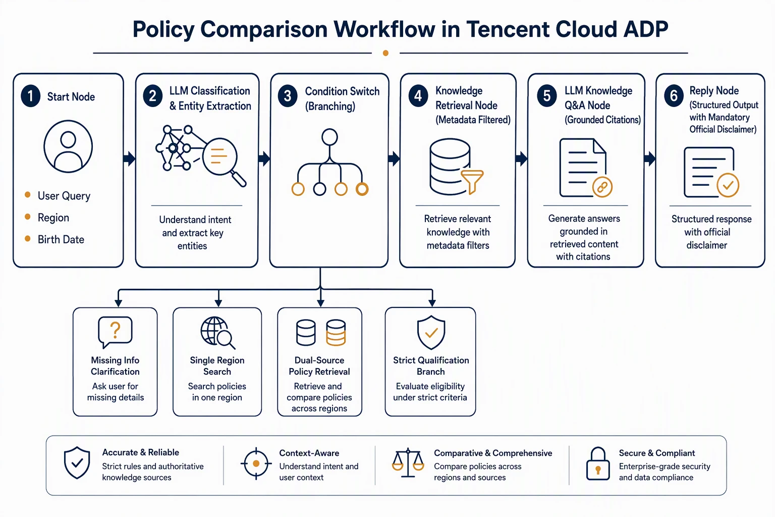 Workflow node orchestration for policy comparison and risk control