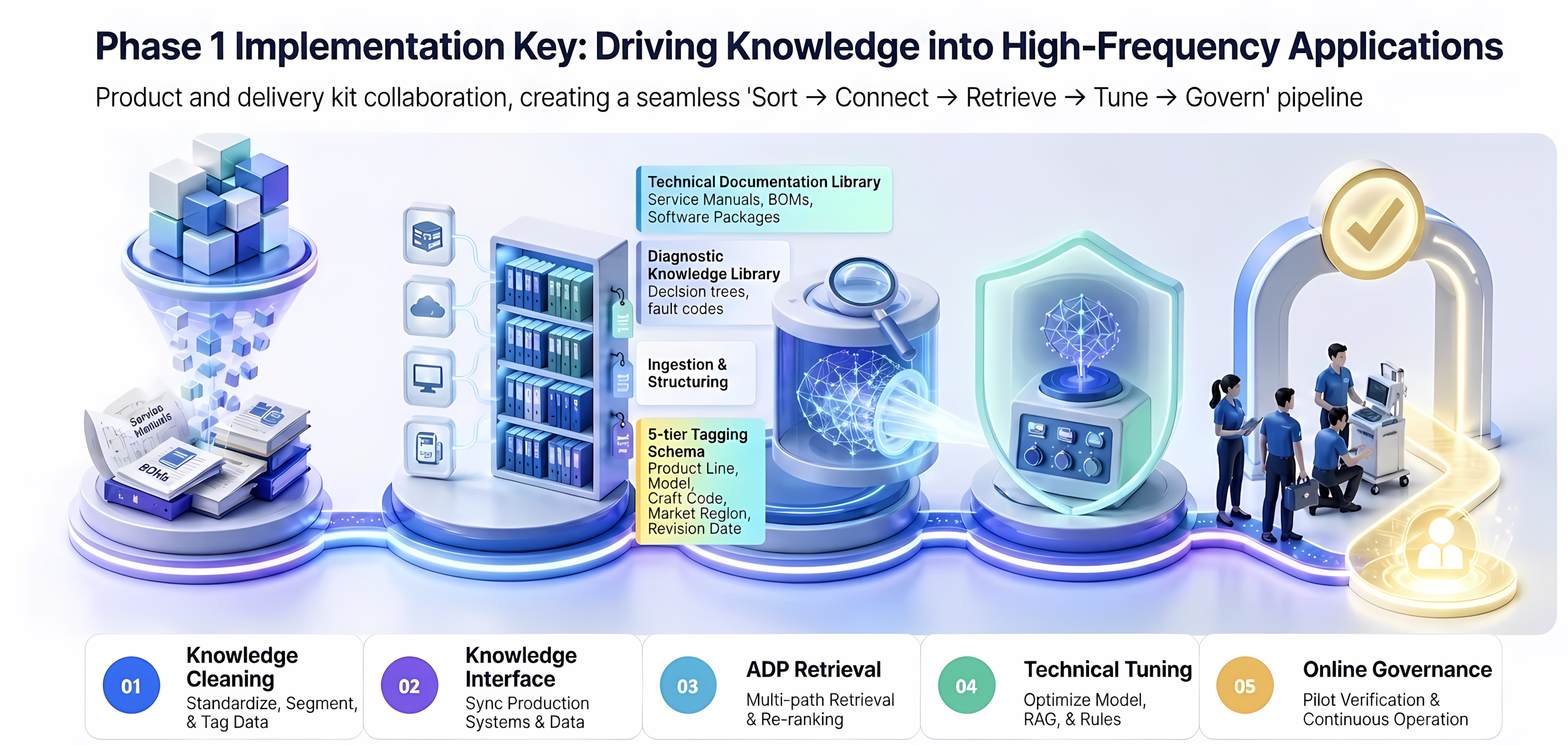 Tencent Cloud ADP FDE Five-Stage Implementation Lifecycle