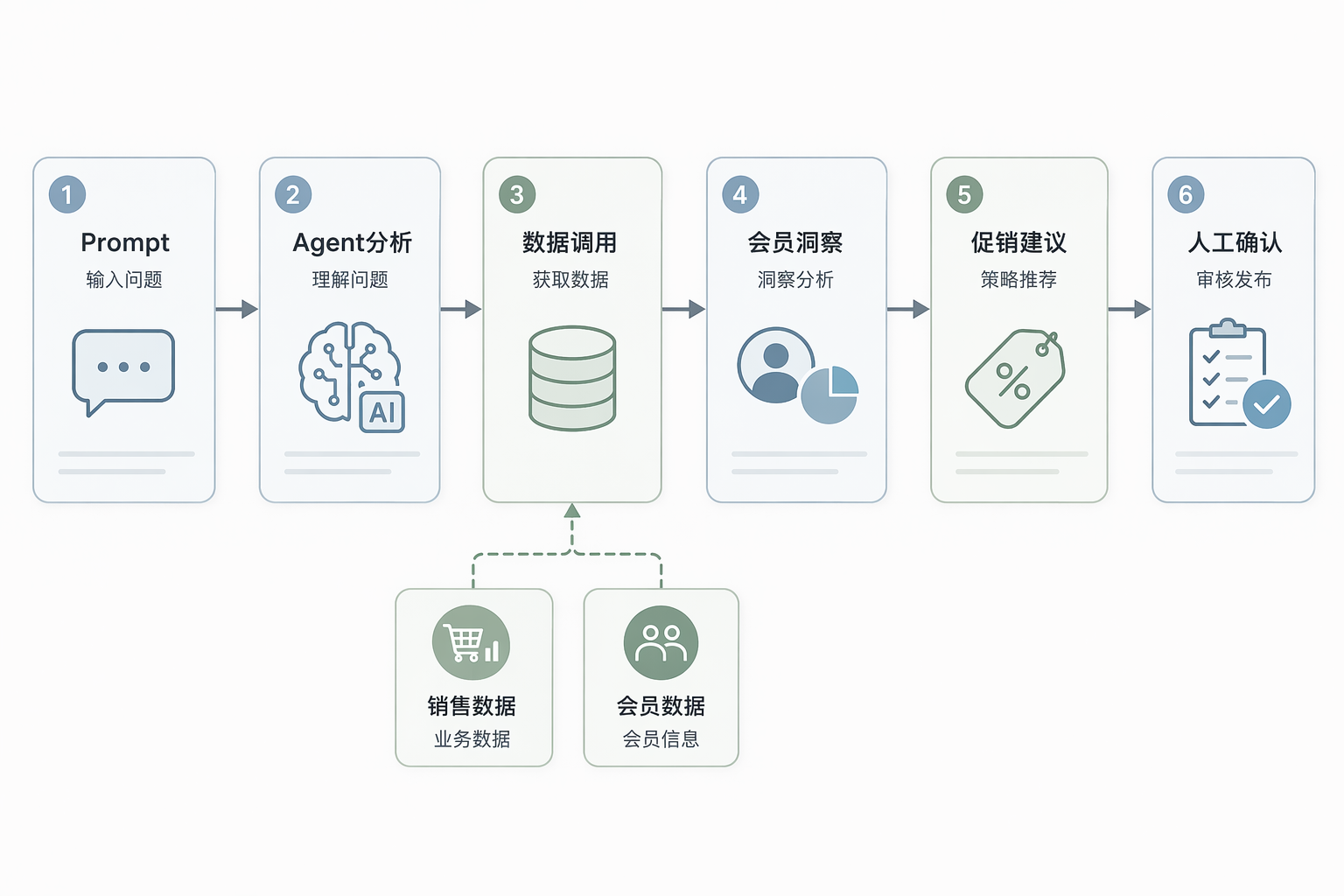 AI代理生成经营与会员洞察