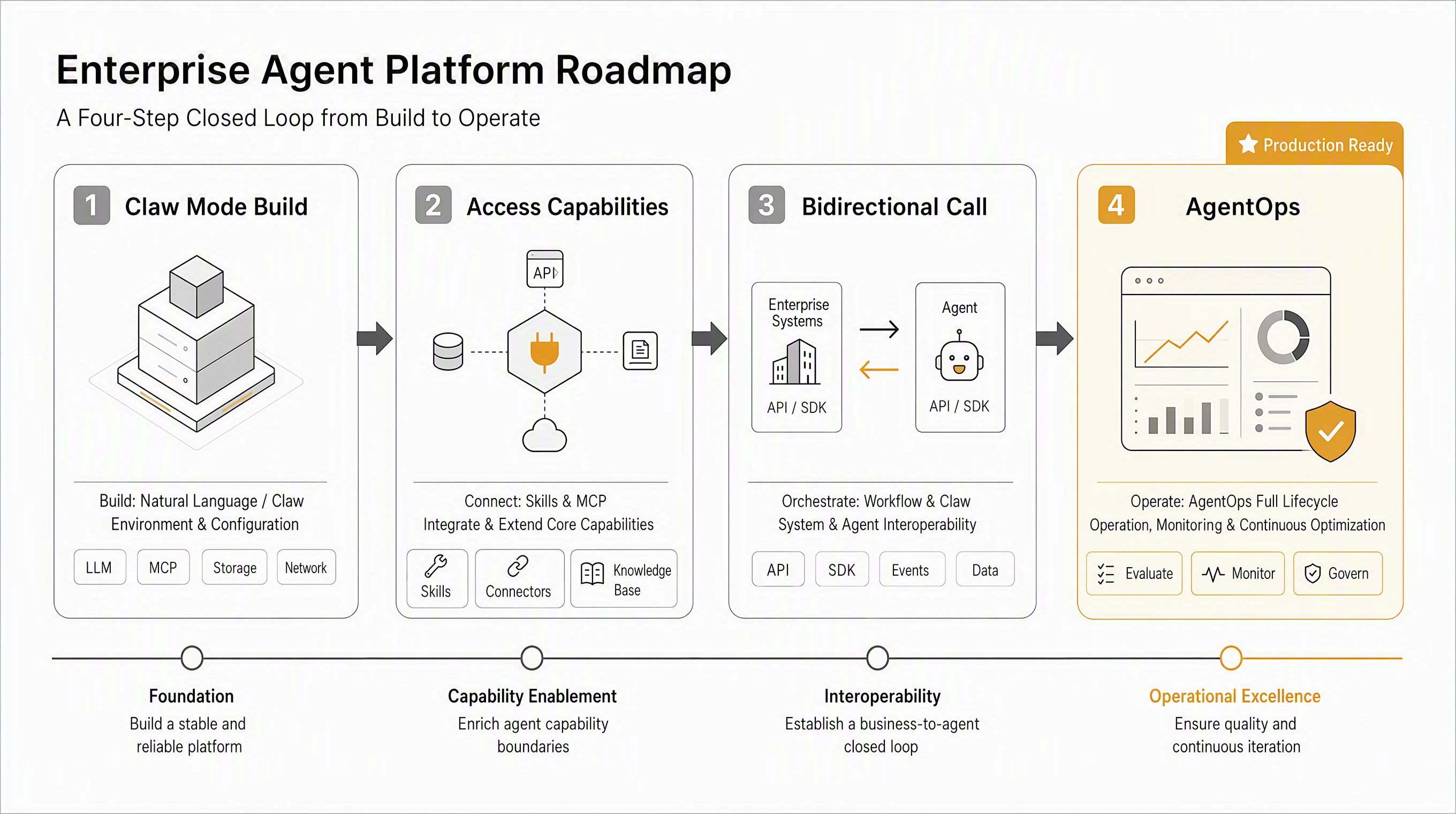 Tencent Cloud ADP 4.0 Claw Mode and AgentOps Lifecycle