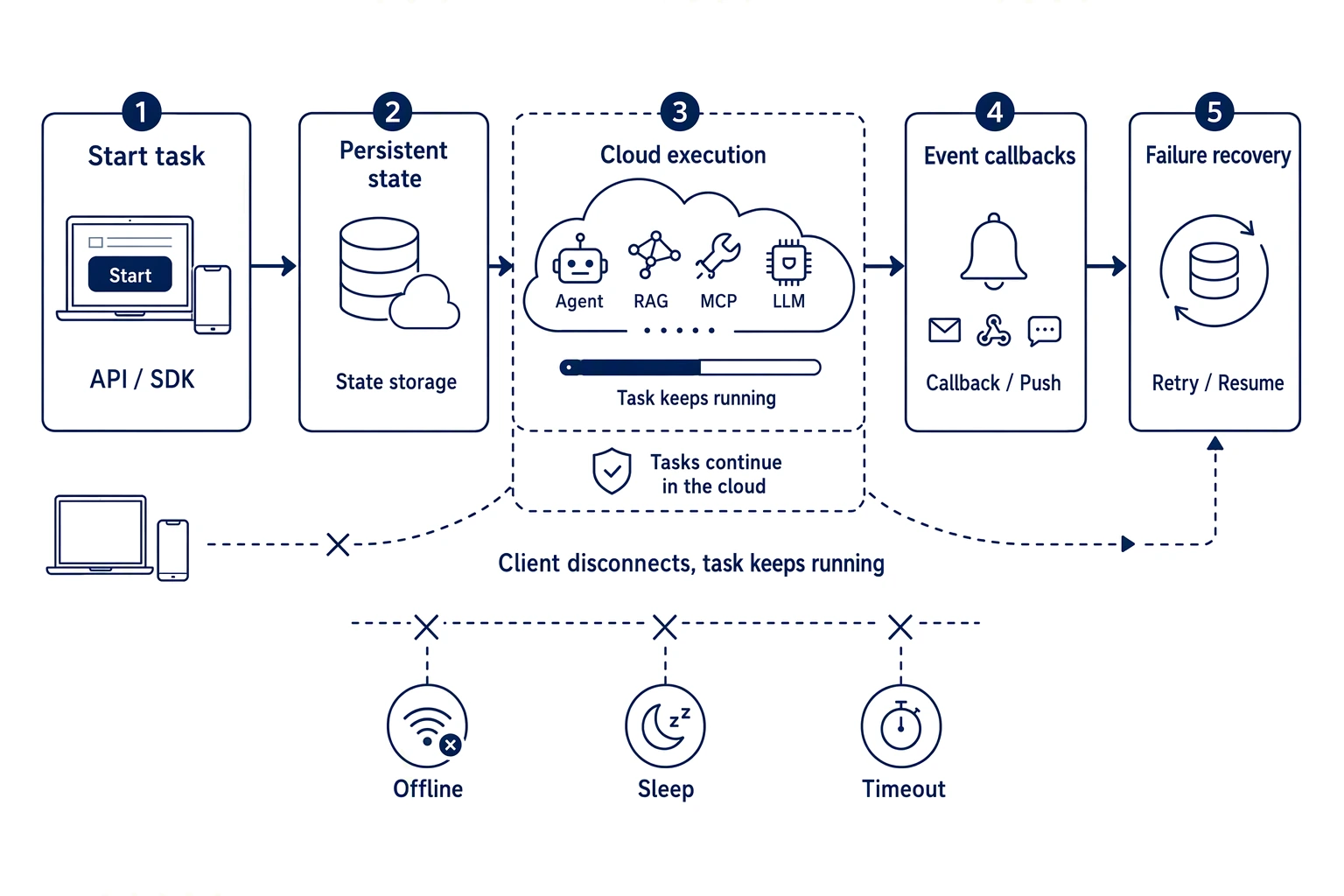 Cloud long-task flow: start task, persistent state, cloud execution, event callbacks, and failure recovery, with the task continuing after the client disconnects