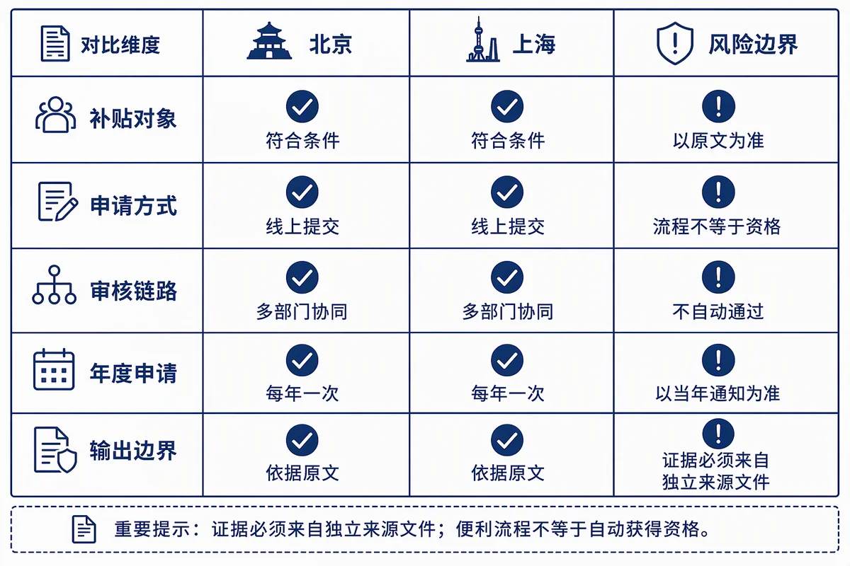 京沪两地育儿补贴政策差异与审核链路对比
