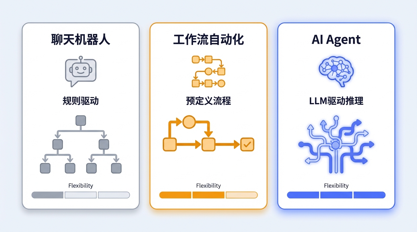 03-agent-chatbot-workflow-comparison-zh.png