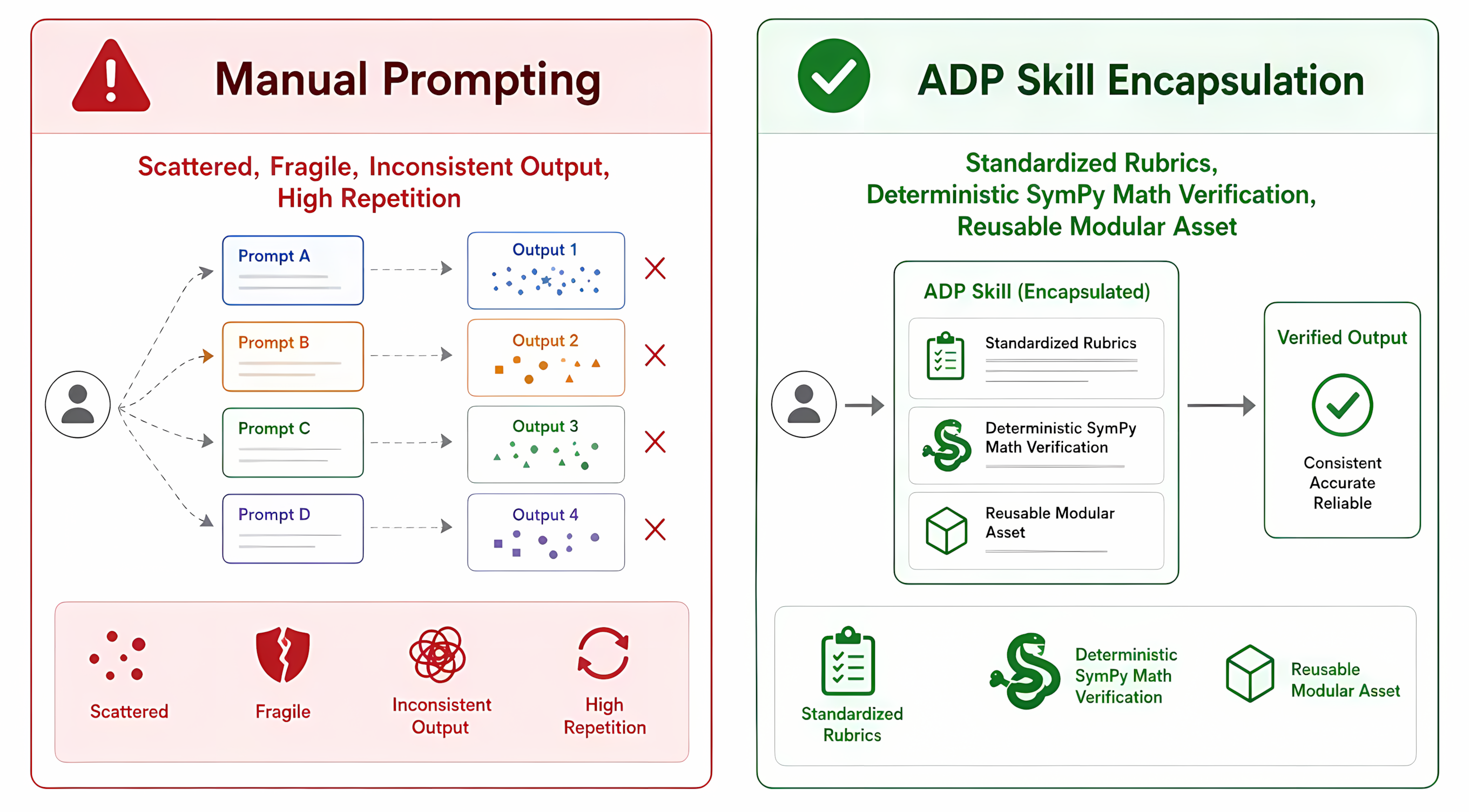 Manual Prompting vs Composable Skill Hub Encapsulation