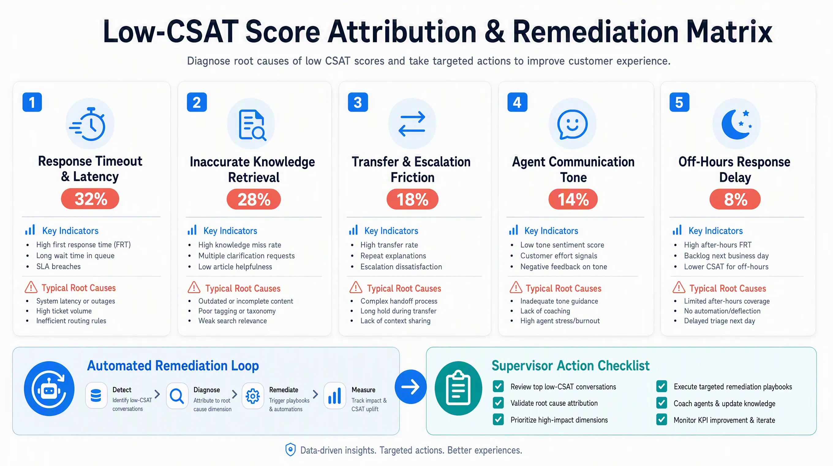 Low CSAT score attribution and customer risk mitigation