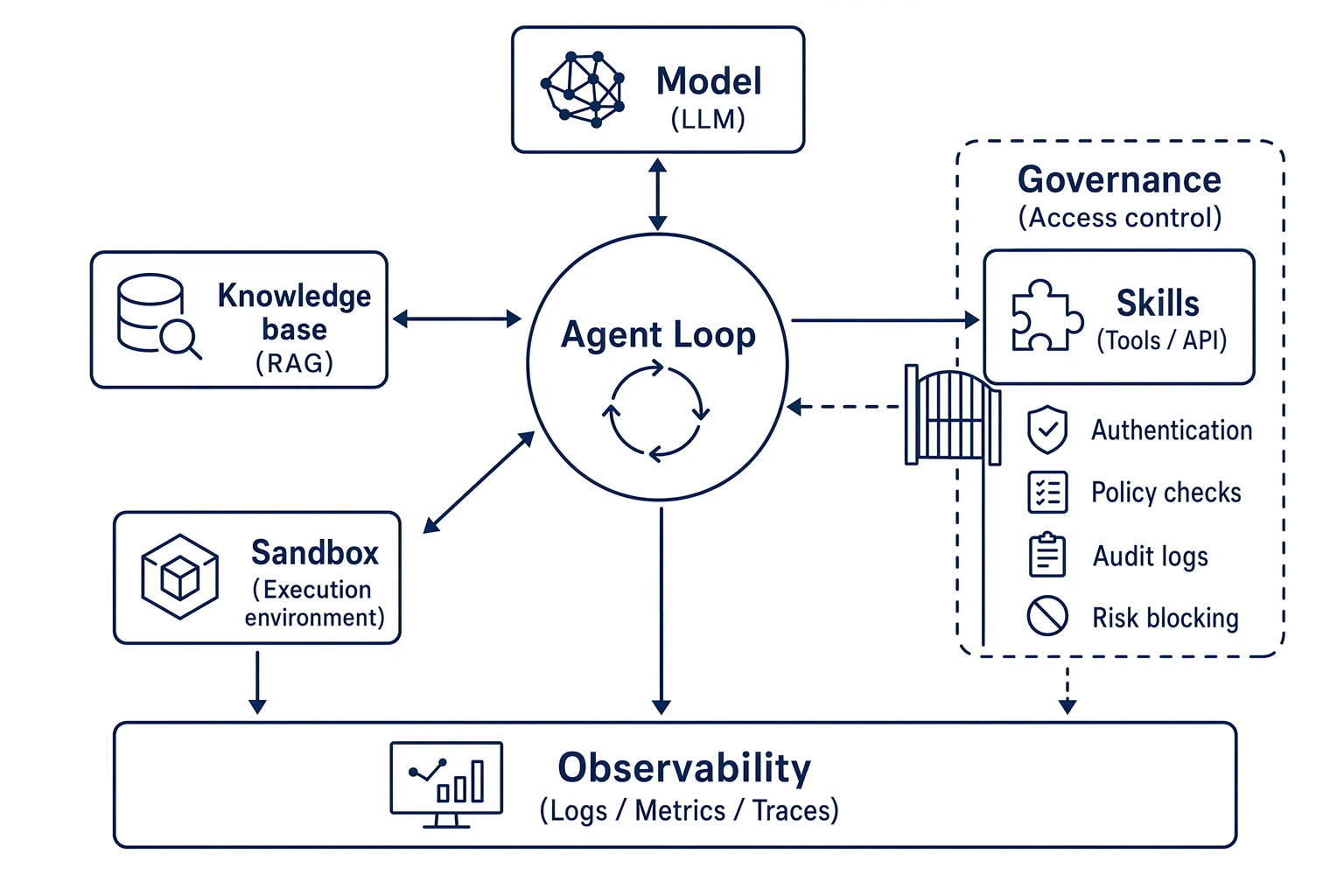 ADP Claw harness modules: Agent Loop connected to the model, knowledge base, sandbox, Skills, governance layer, and observability