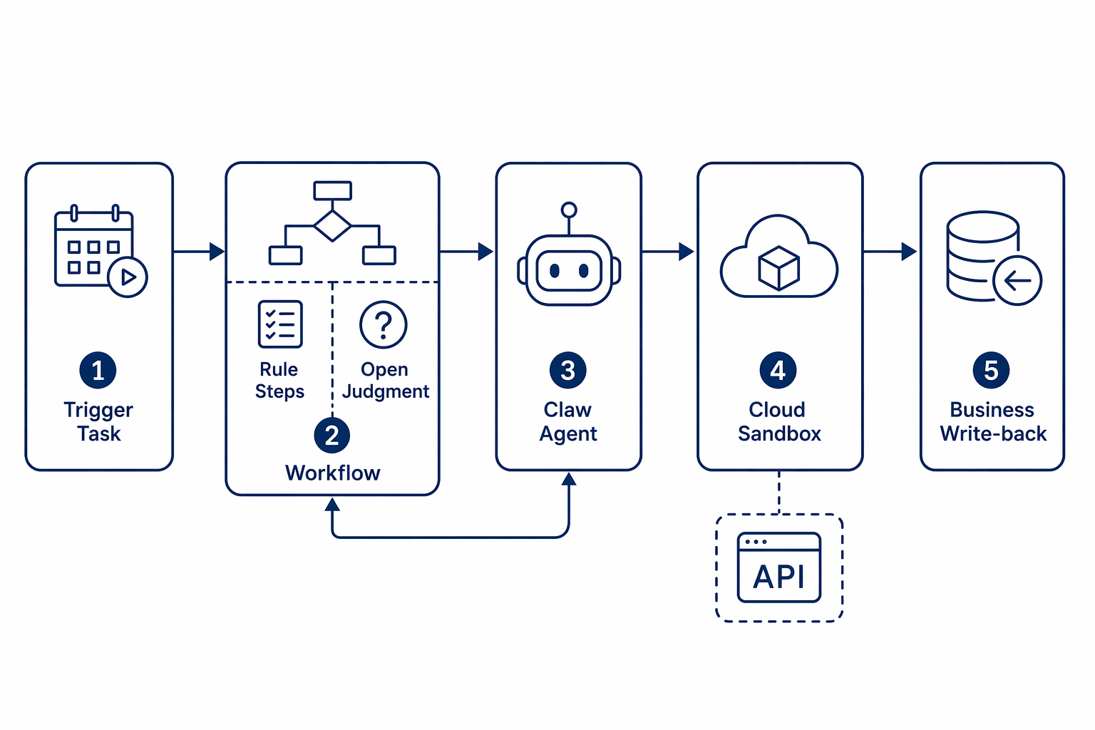 Claw Mode execution path from open-ended goal to sandbox coding, skill invocation, and channel delivery