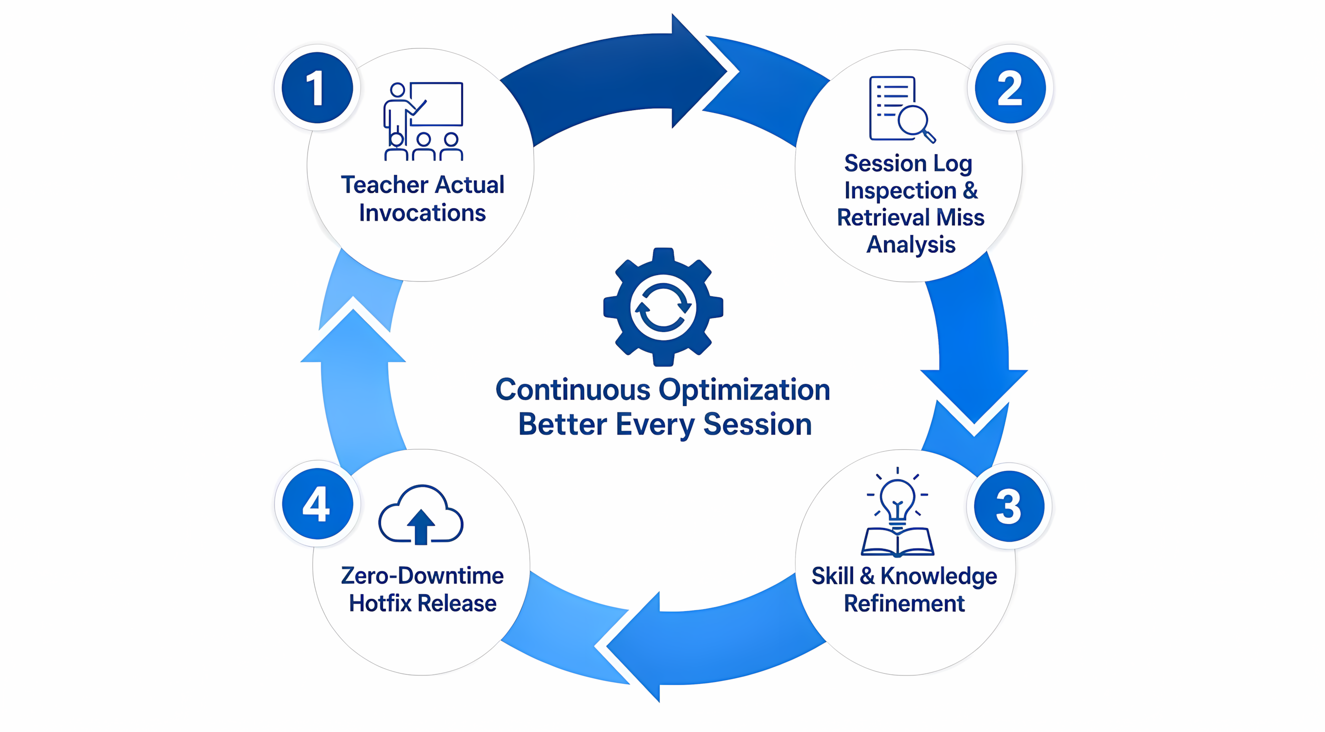 Session Log Driven Optimization Loop