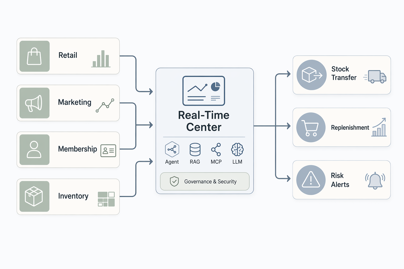Flow from separate retail systems into one unified real-time management center and store actions