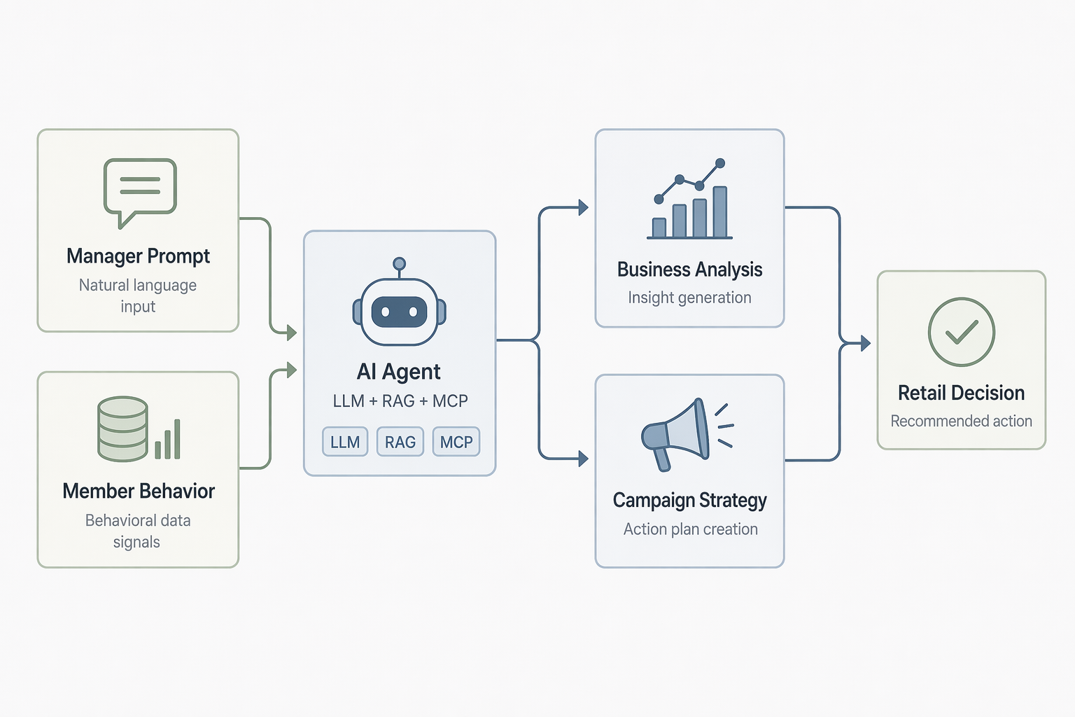 Agent workflow turning prompts and member behavior data into analysis, decisions, and campaigns