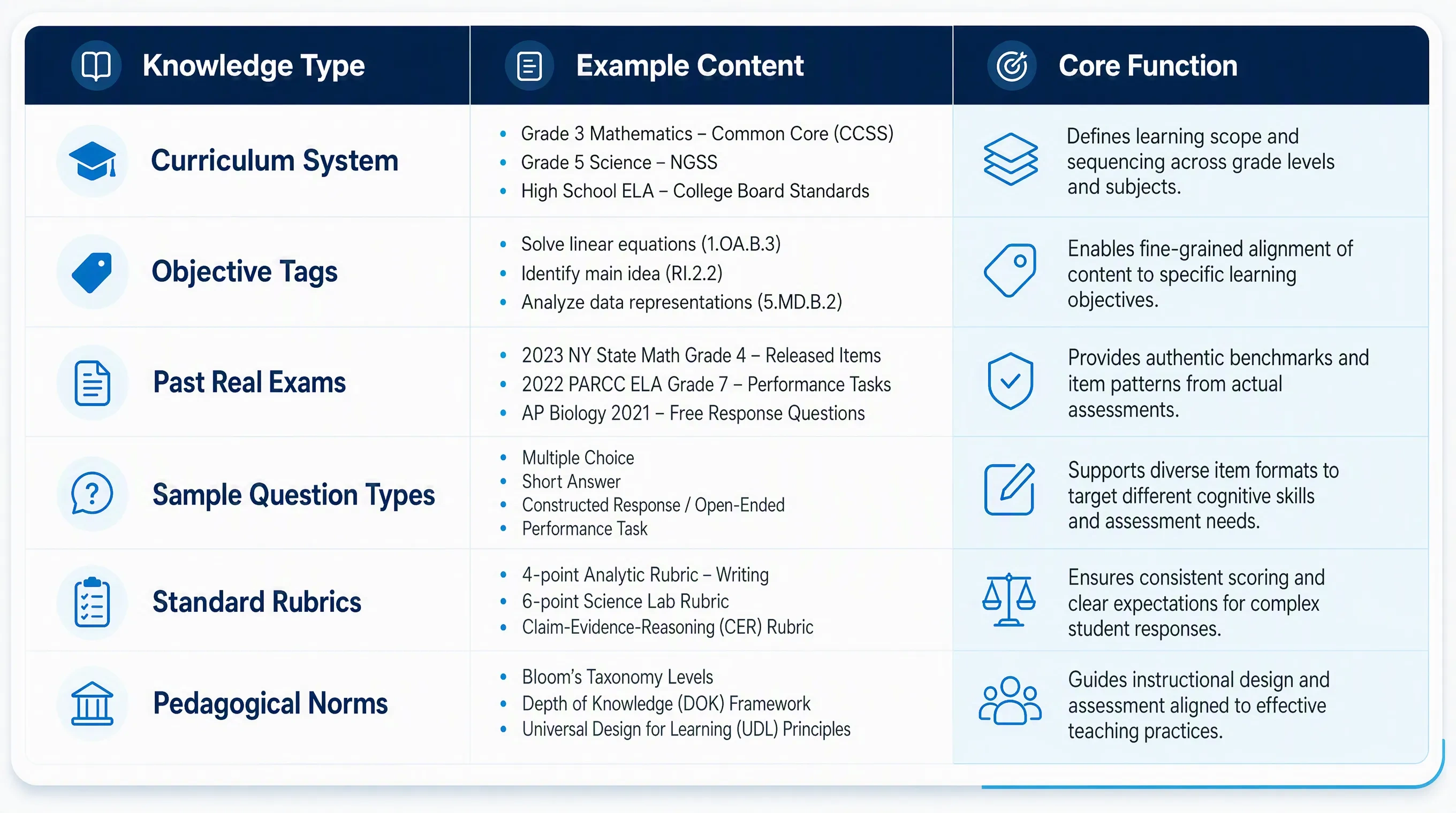 Hierarchical Question Bank Knowledge Architecture