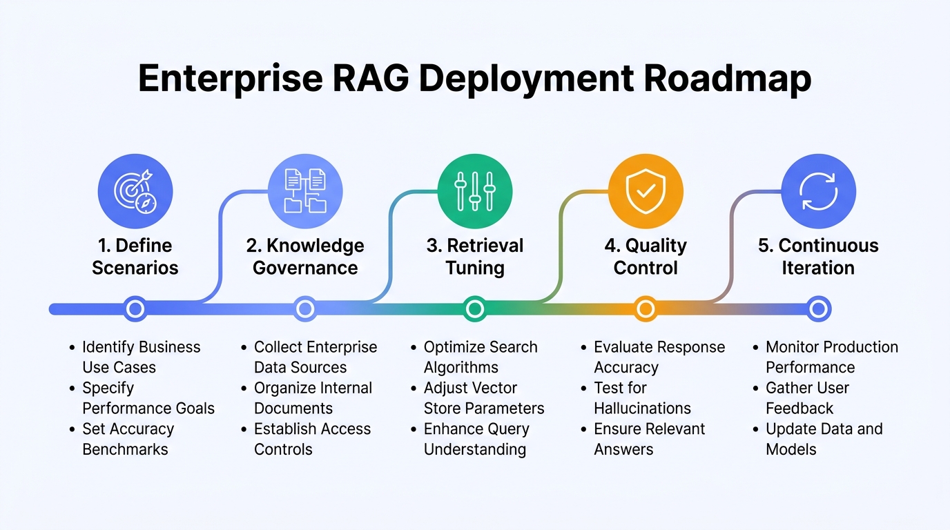 06-rag-production-roadmap-en.png