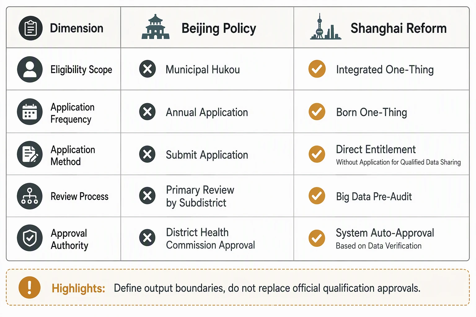 Policy differences and compliance boundaries between Beijing and Shanghai