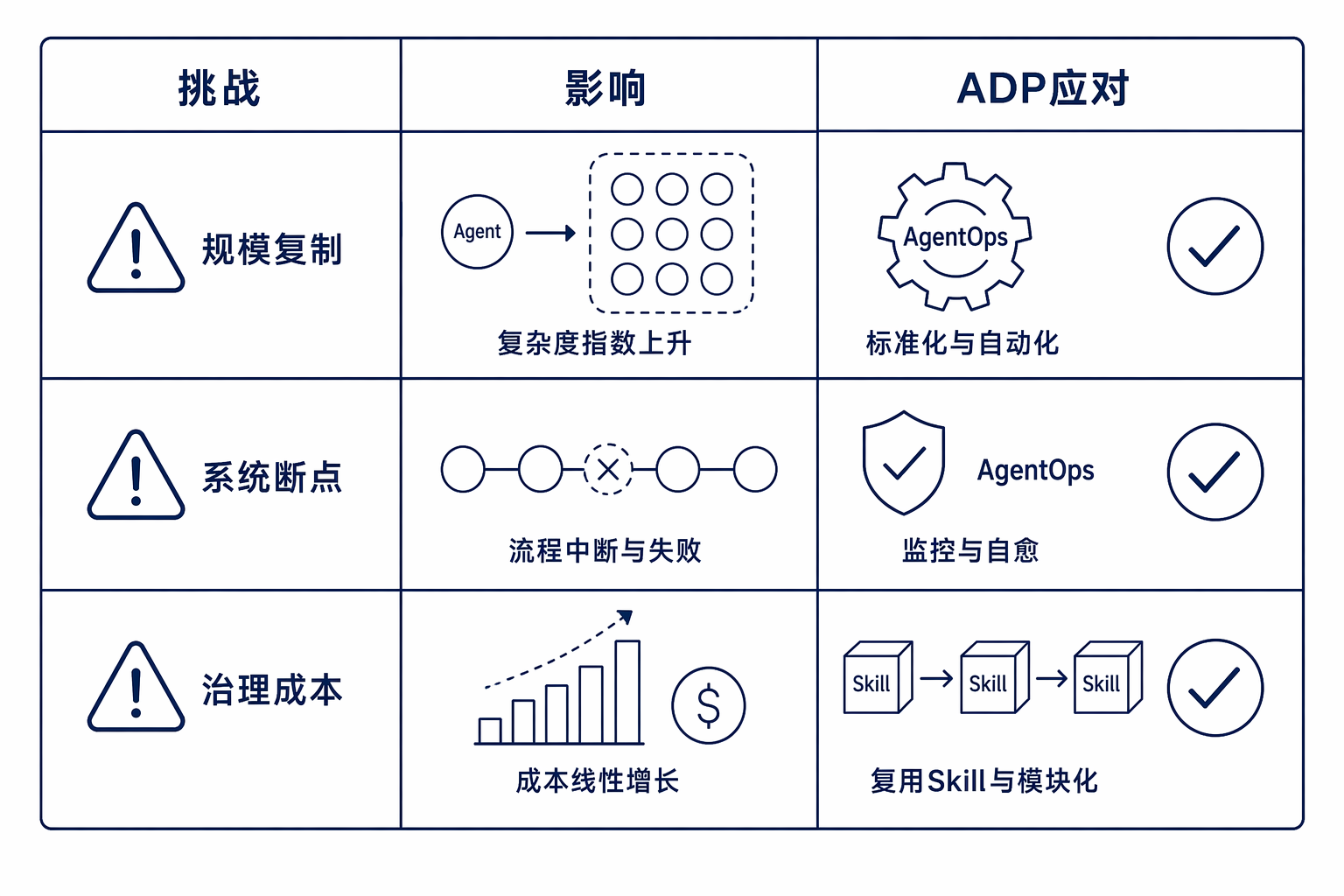 三类落地挑战与ADP应对