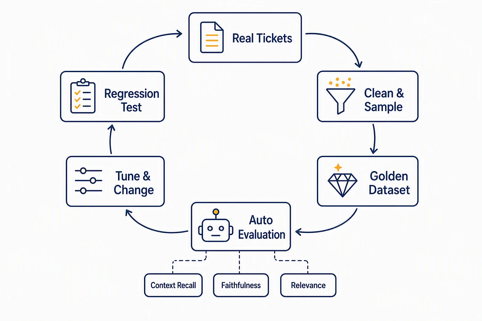 Production Ticket-Driven Automated Evaluation Loop