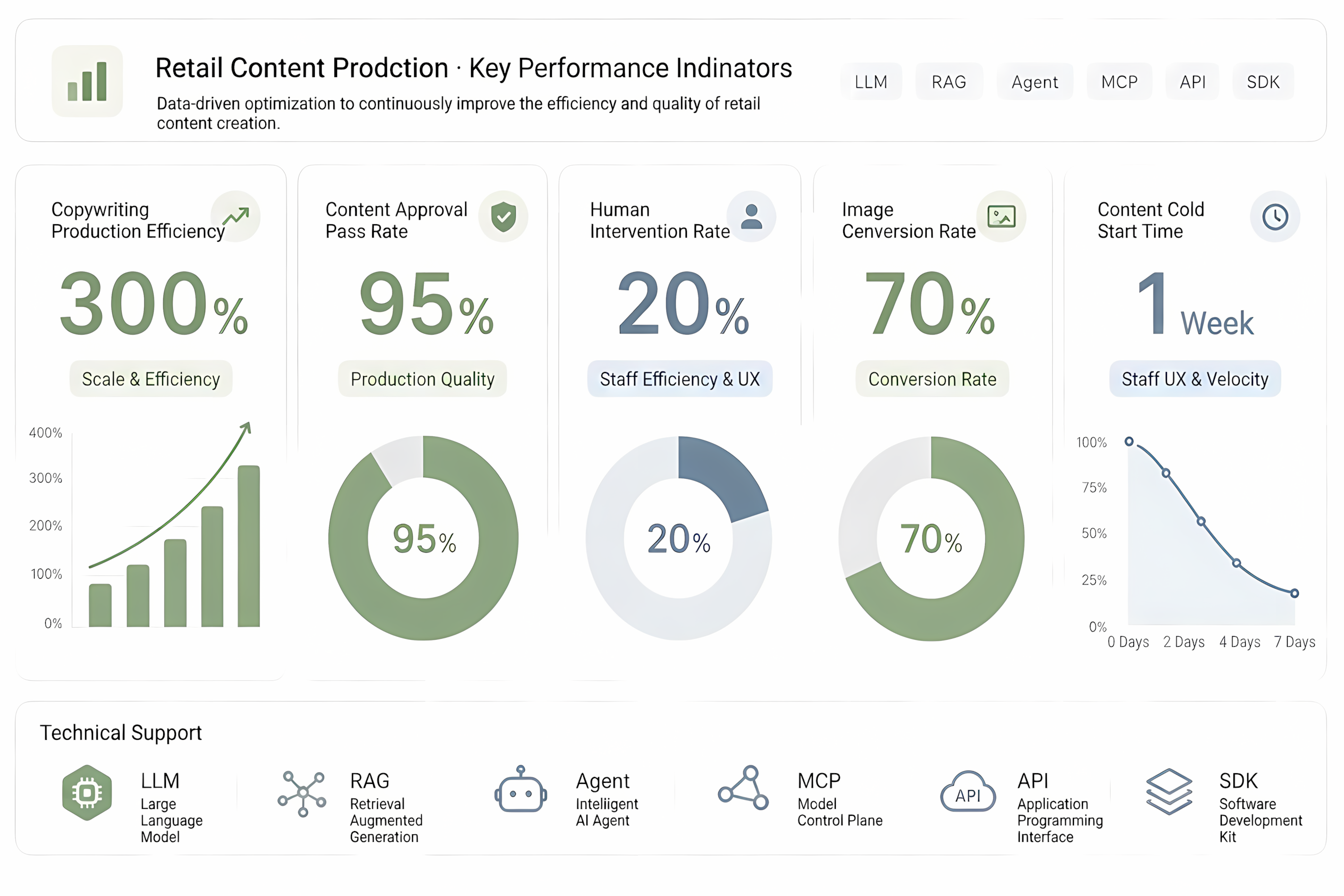 Retail AI Agent Metrics & KPI Dashboard