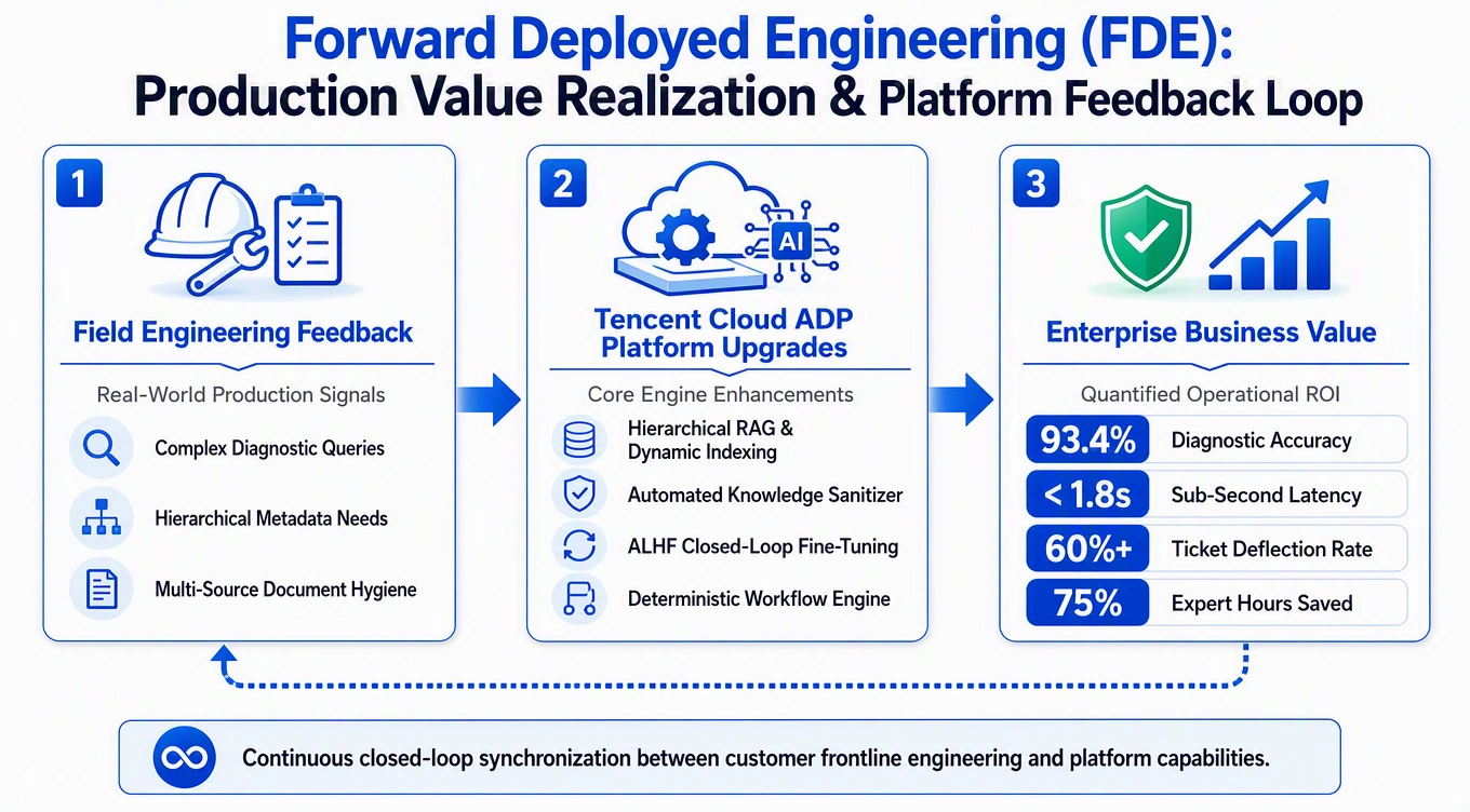 FDE Project Value Realization and Platform Feature Feedback