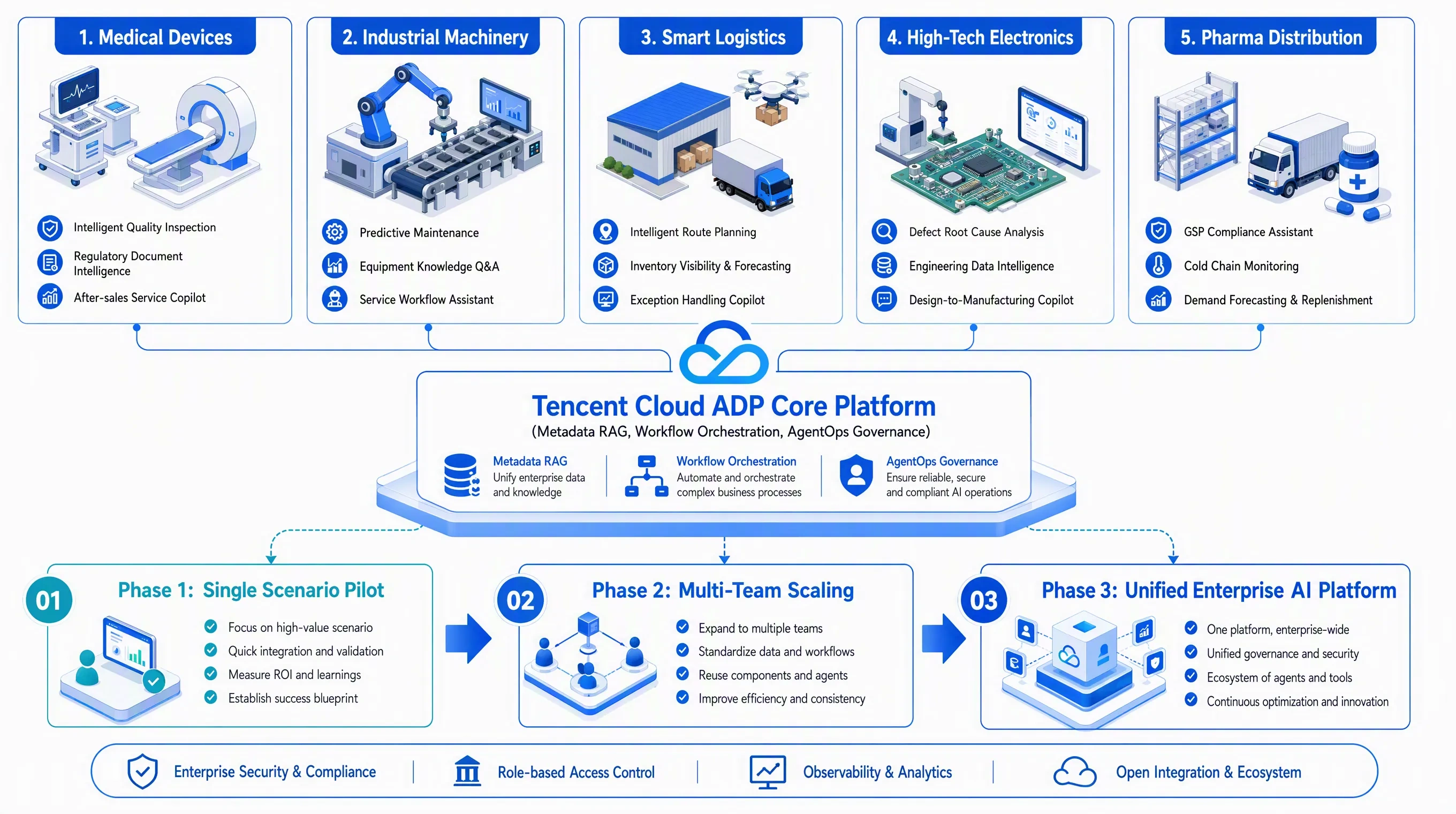Cross-Industry Scalability Blueprint: Industrial, Electronics, and Smart Manufacturing