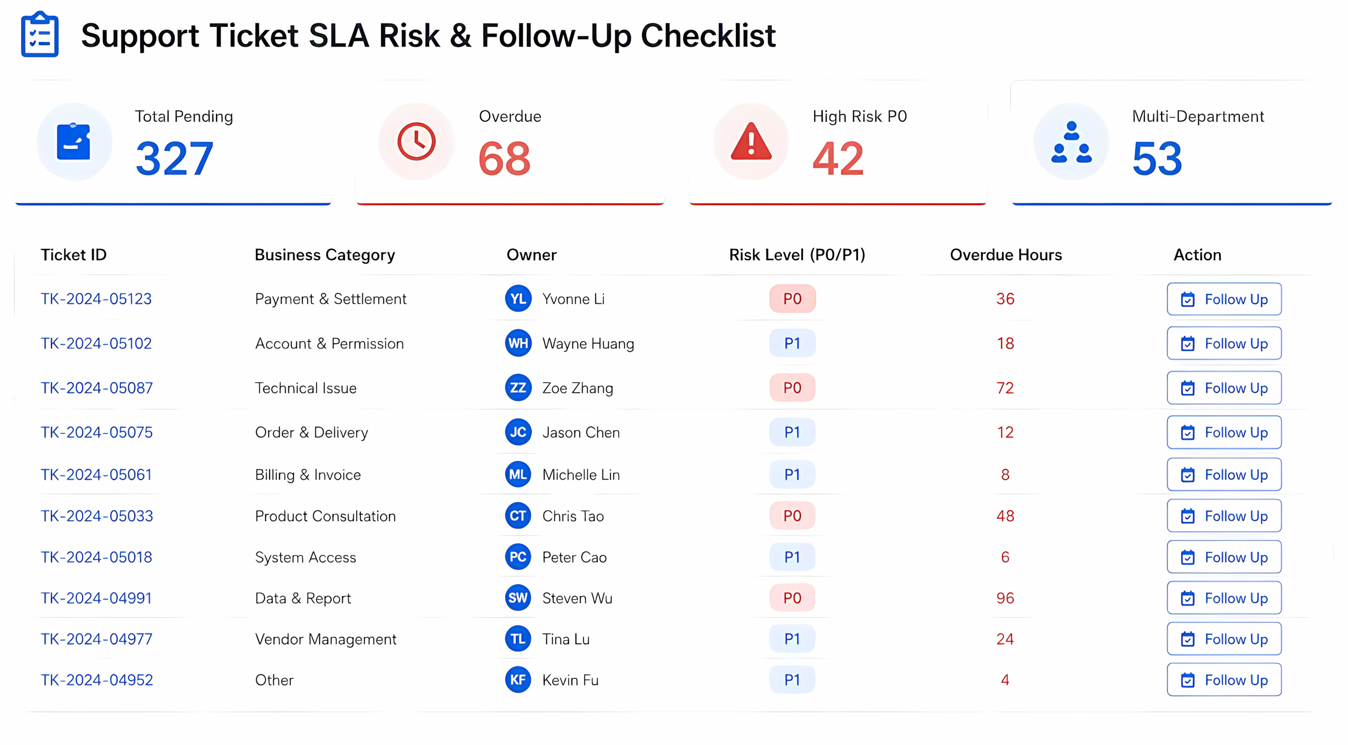 Ticket backlog and timeout risk checklist generation