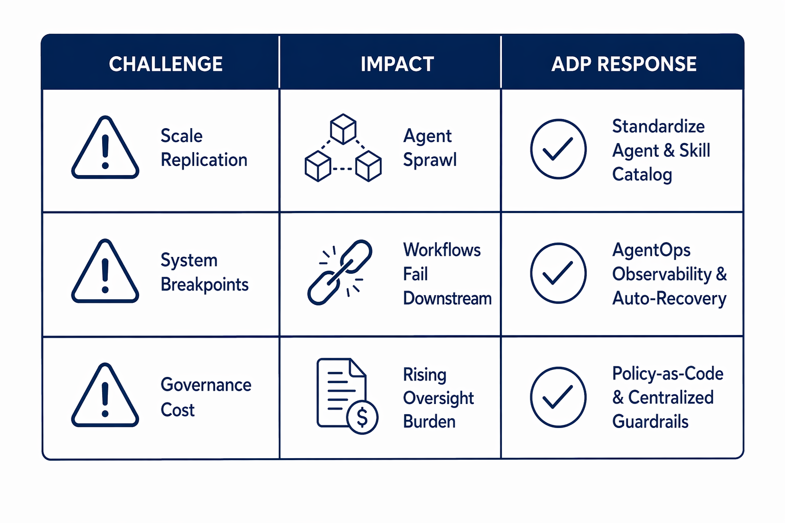 Comparison of AI agent pilots and production adoption across scale, integration, governance, and cost needs