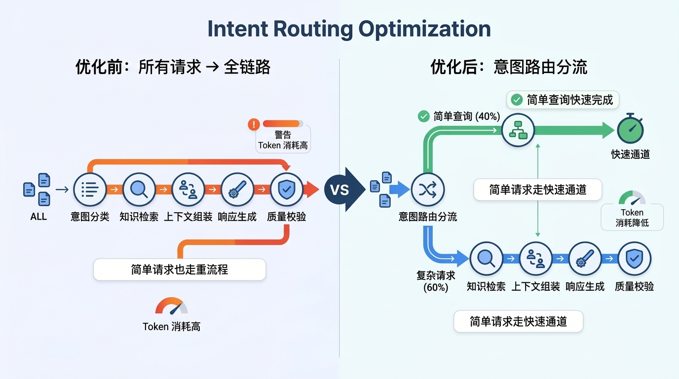 04-intent-routing-optimization-zh.png