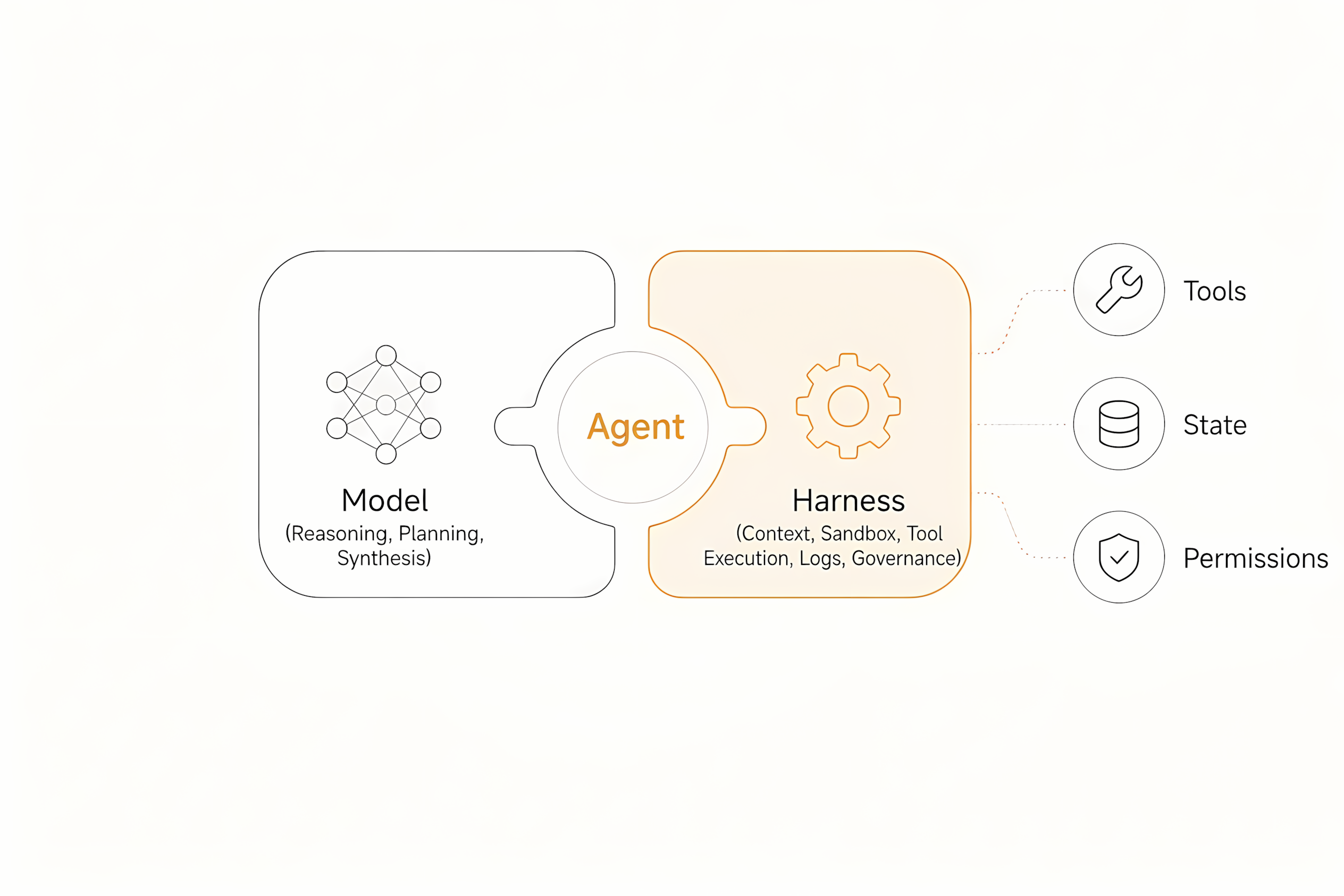 Architecture of an AI Agent System: The Model Reasoning Core and External Harness Loop