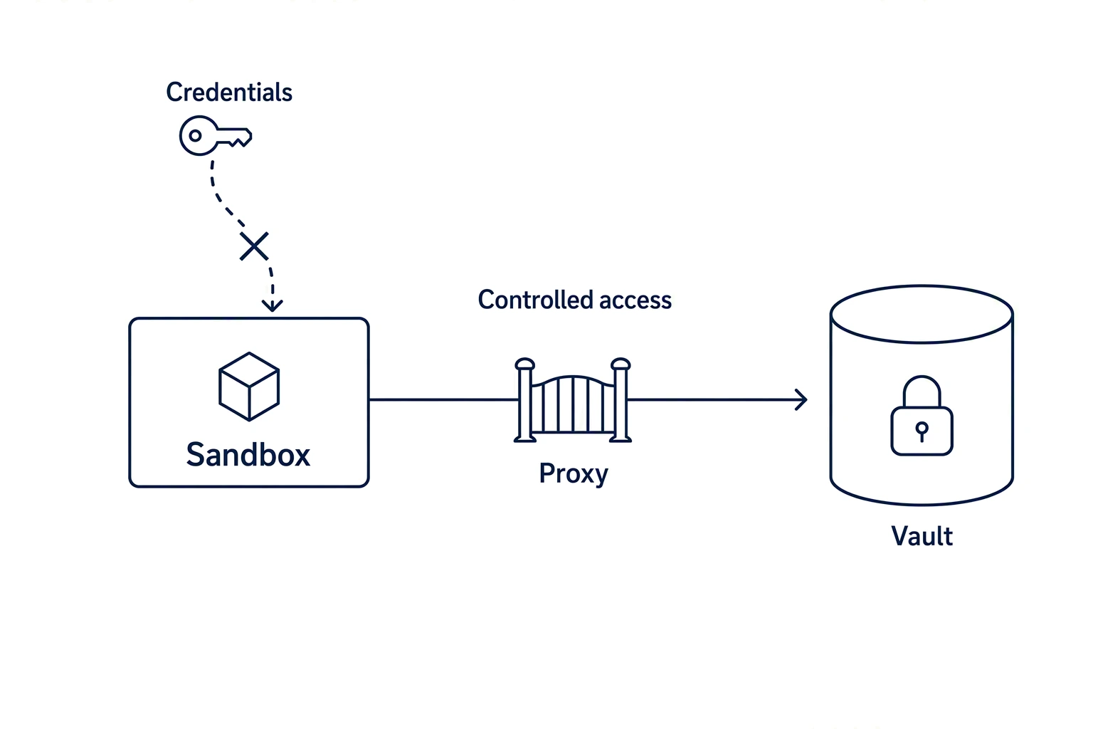 Sandbox and credential decoupling: credentials never enter the sandbox; the sandbox reaches the Vault through a controlled proxy