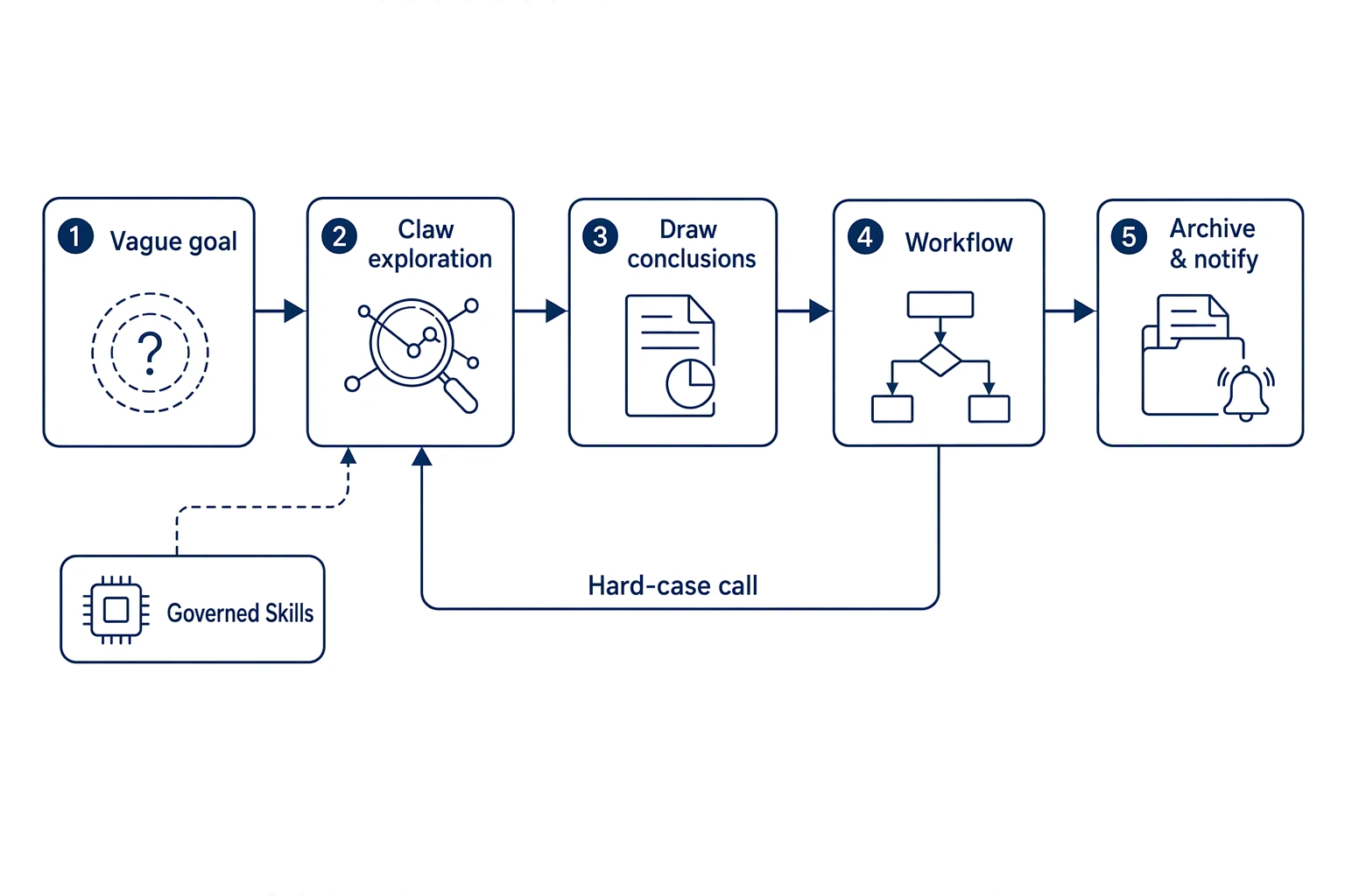 Claw and Workflow combined: a vague goal goes through Claw exploration to a conclusion, then a Workflow archives and notifies, with governed Skills and hard-case calls between them