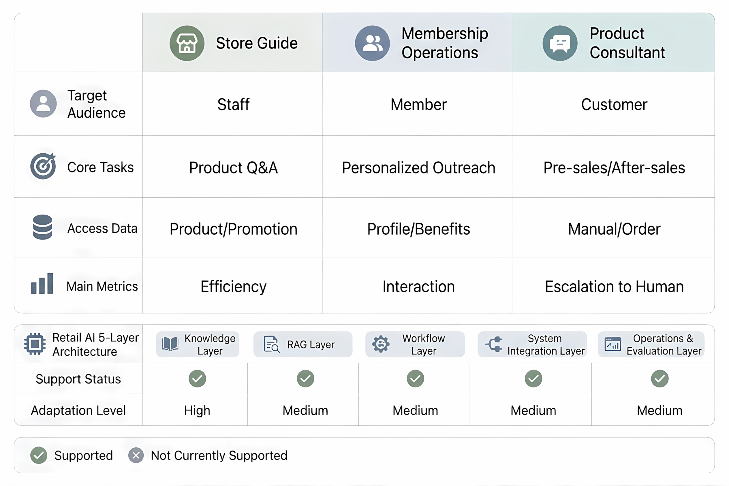 Five-Layer Capability Architecture for Retail AI Agents
