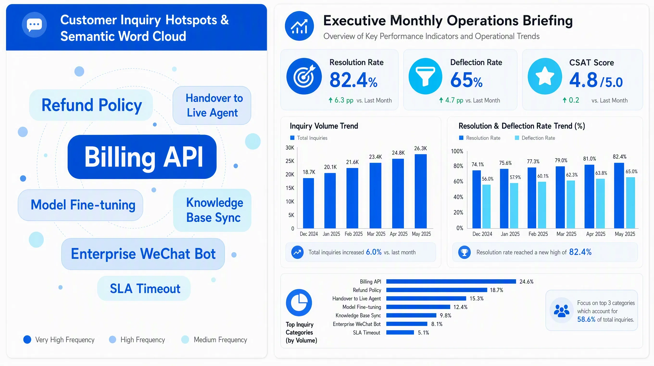 Periodic executive reporting and service performance overview
