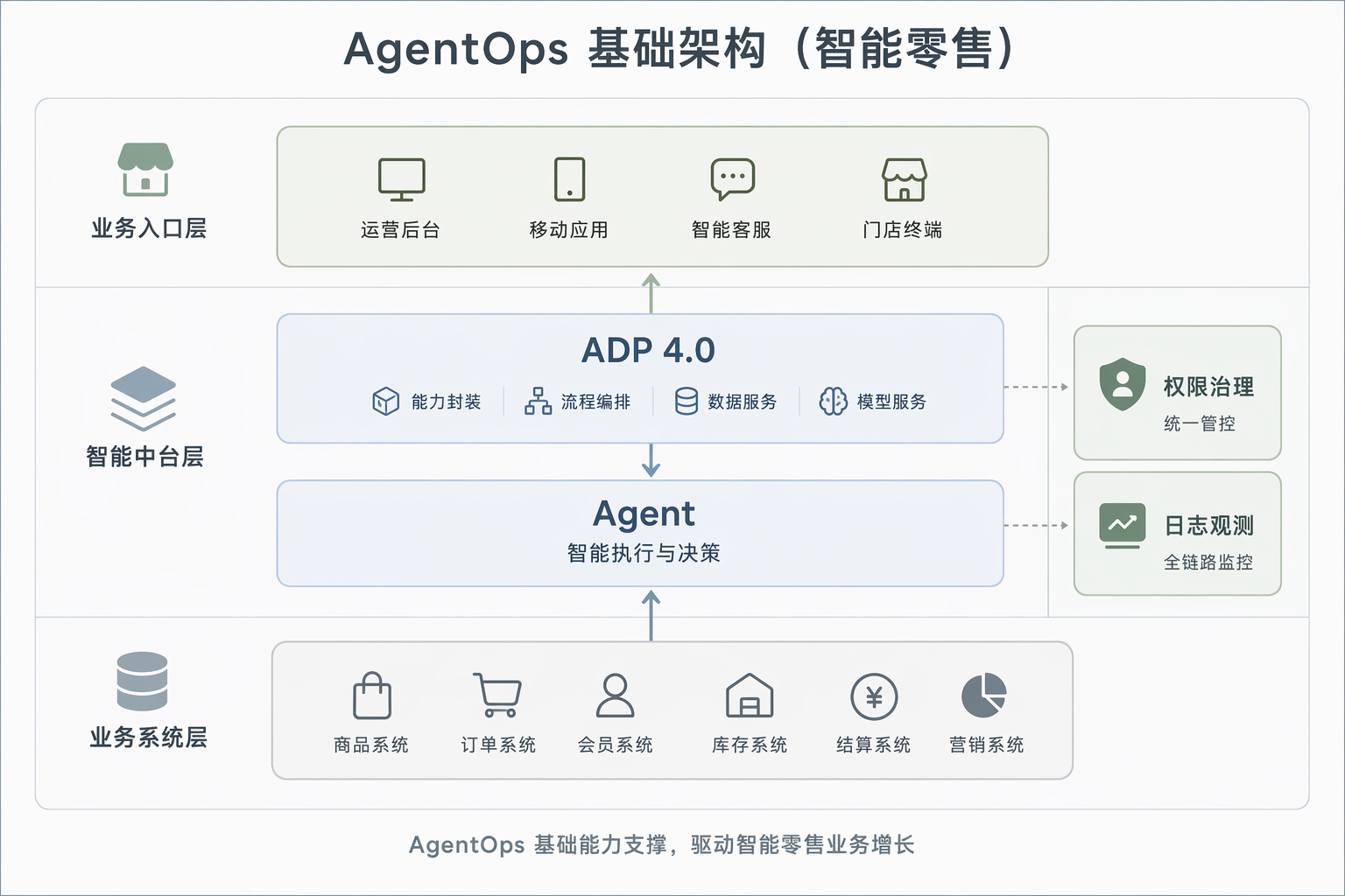 ADP AgentOps底座简化架构
