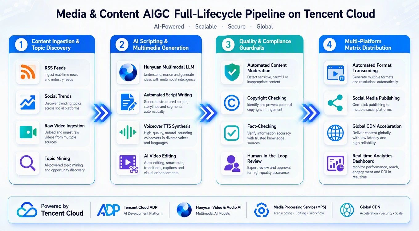 Enterprise AI Transformation from isolated PoC demos to end-to-end production workflows