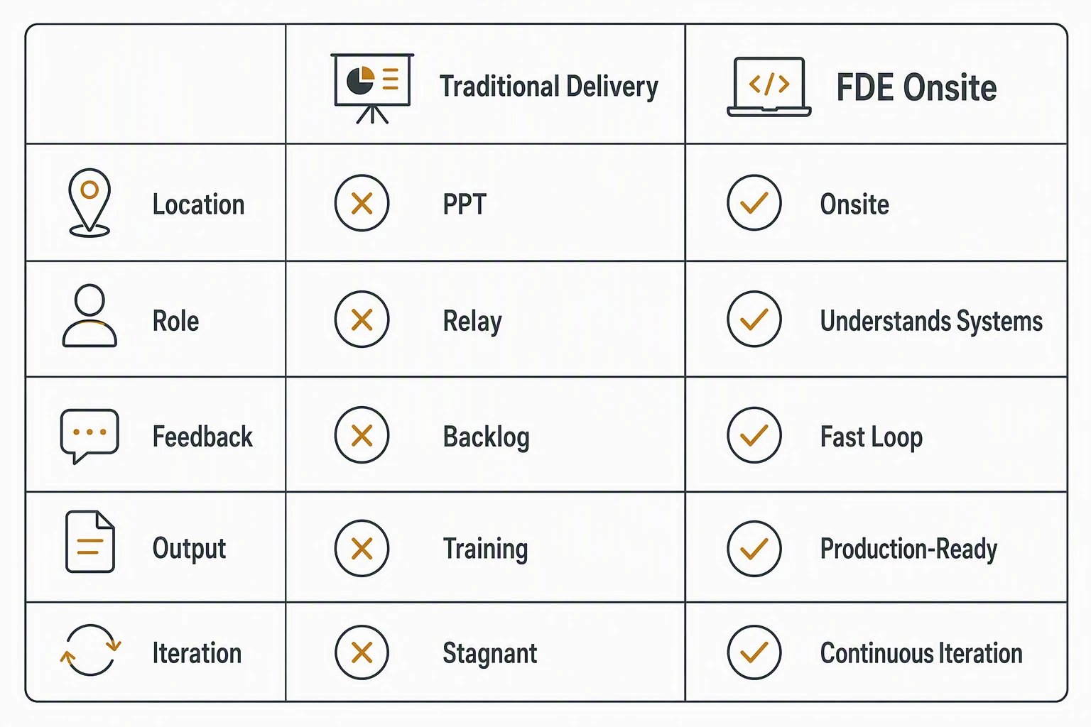 FDE vs Traditional Software Delivery Comparison