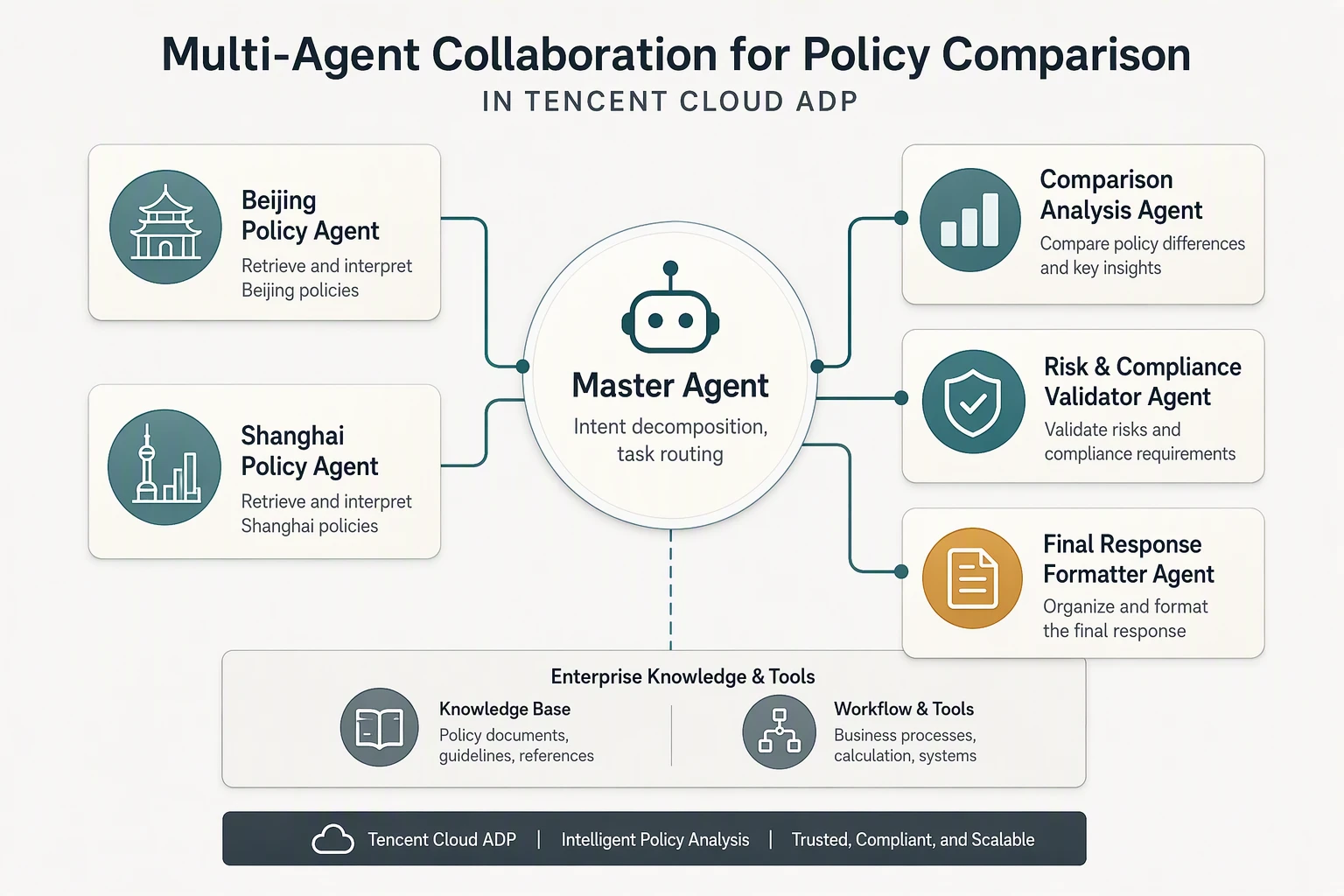 Multi-Agent collaborative architecture for cross-policy comparison