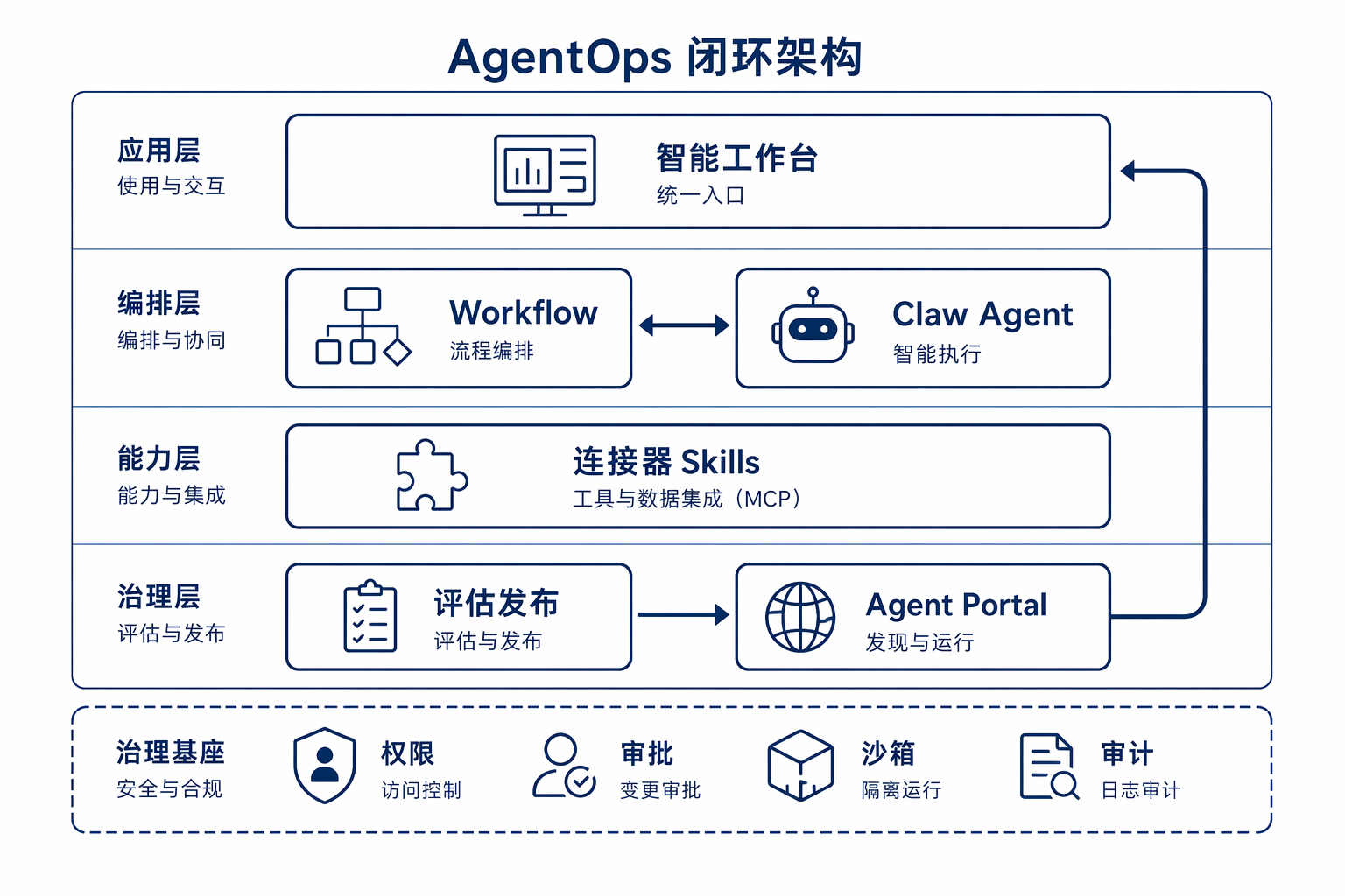 AgentOps闭环能力简图