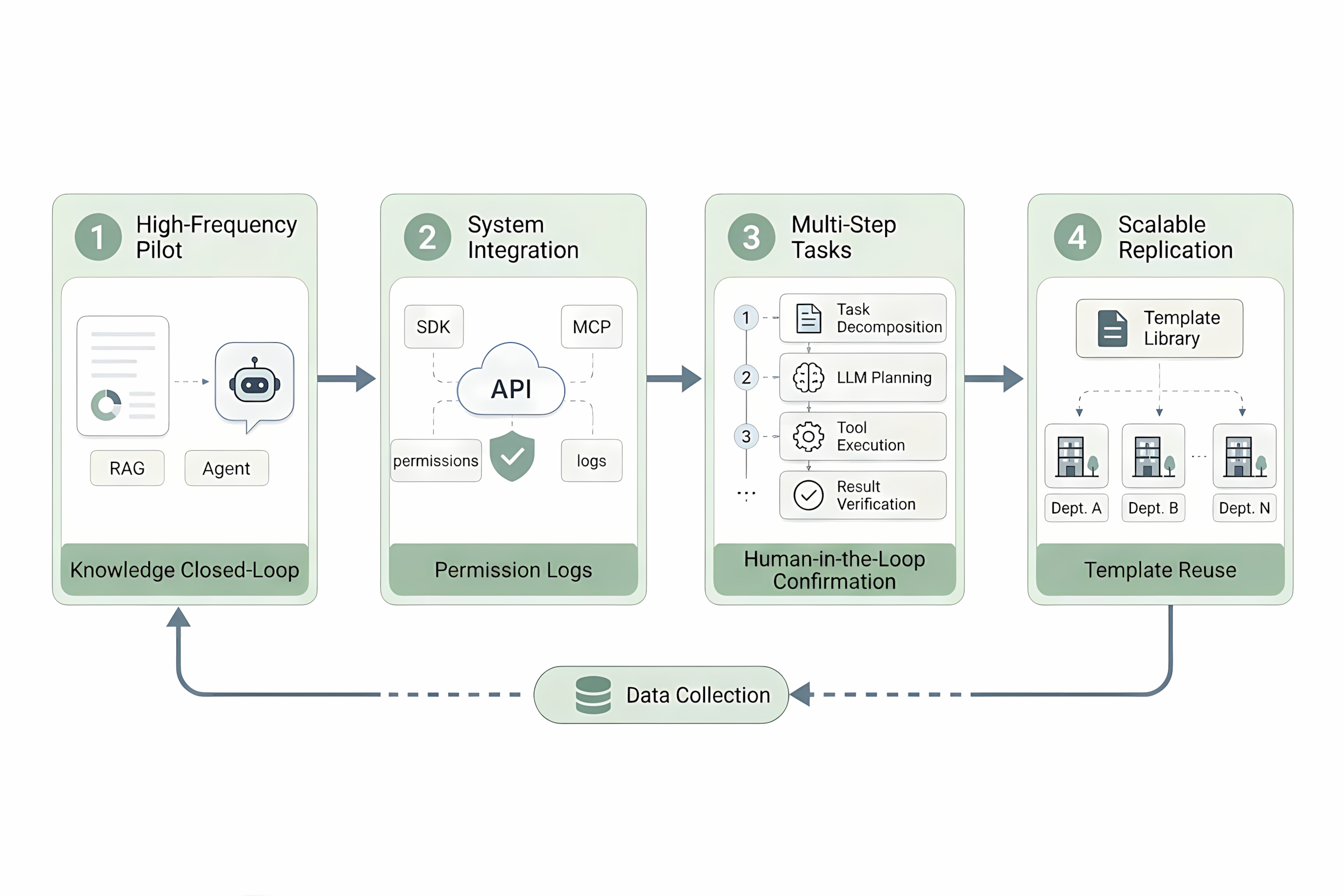 Three-Stage Phased Implementation Roadmap