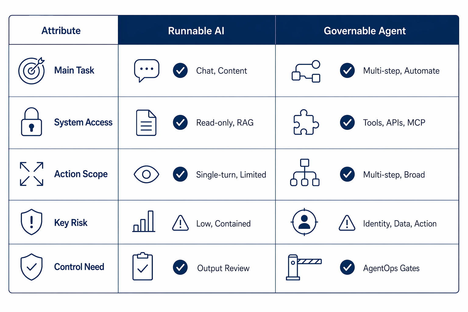 Side-by-side matrix contrasts runnable AI assistants with governable enterprise Agents across risk and control dimensions.