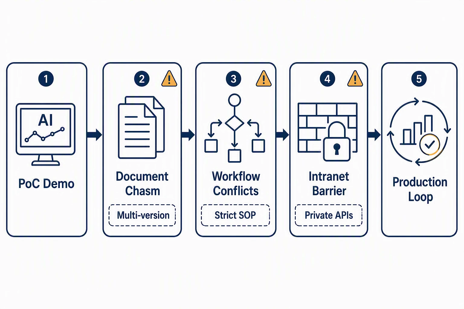 The Three Chasms from PoC to Production