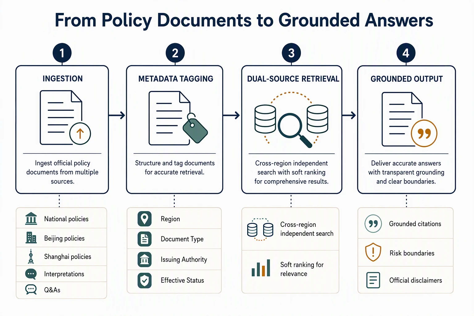 Knowledge base engineering pipeline from source documents to grounded answers