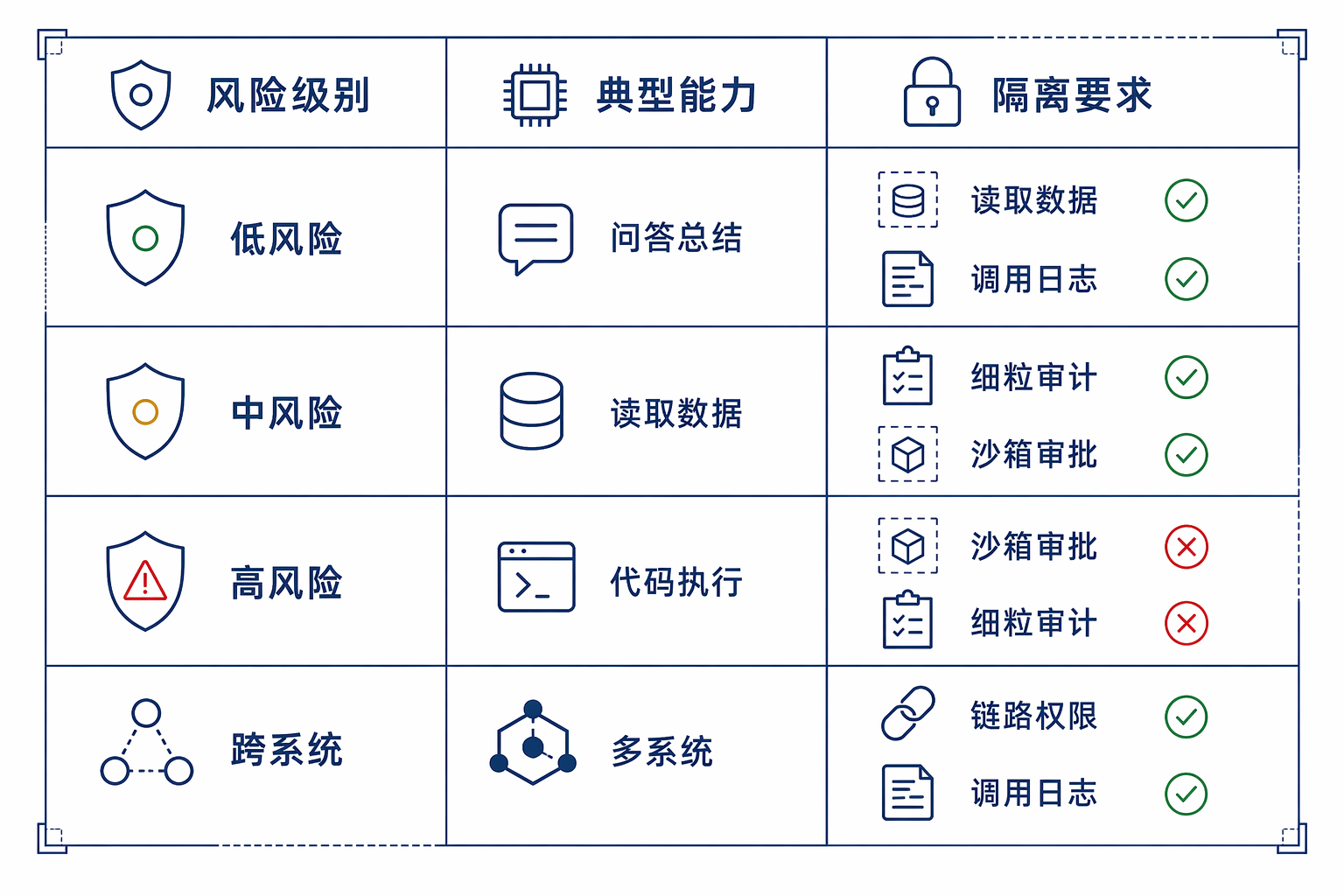 不同风险Agent的隔离策略