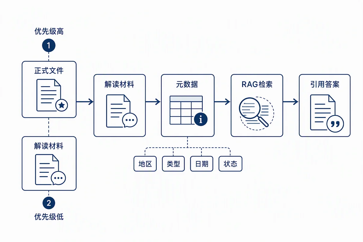 从政策文件到可引用答案的知识库构建流