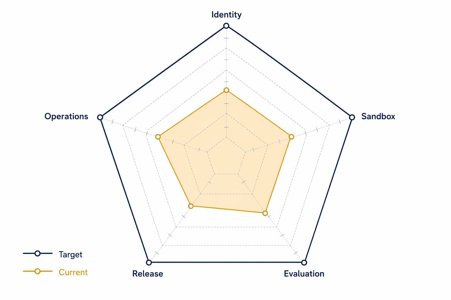 Governance maturity radar tracks identity, sandbox, evaluation, release, and operations metrics for Agent programs.