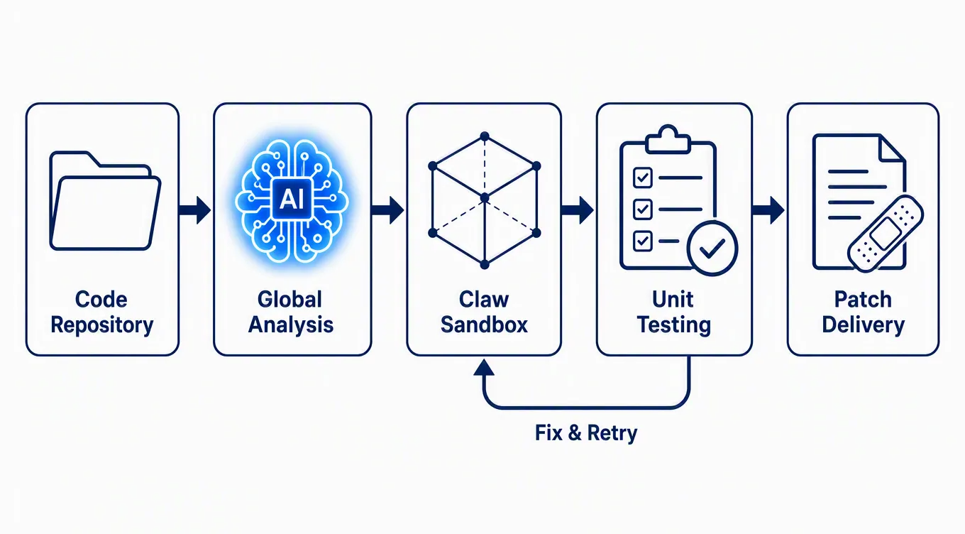 Code Refactoring Sandbox Loop