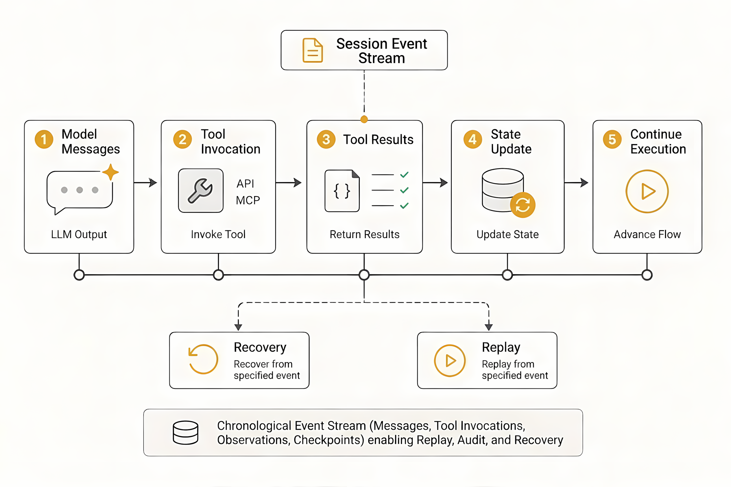 Long-Running Agent Tasks and Sequential Session Event Logs