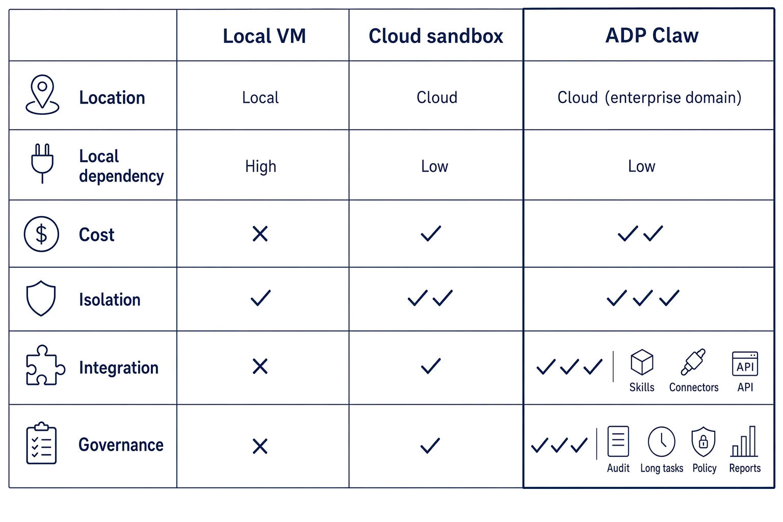 Local VM, cloud sandbox, and ADP Claw compared on location, local dependency, cost, isolation, integration, and governance