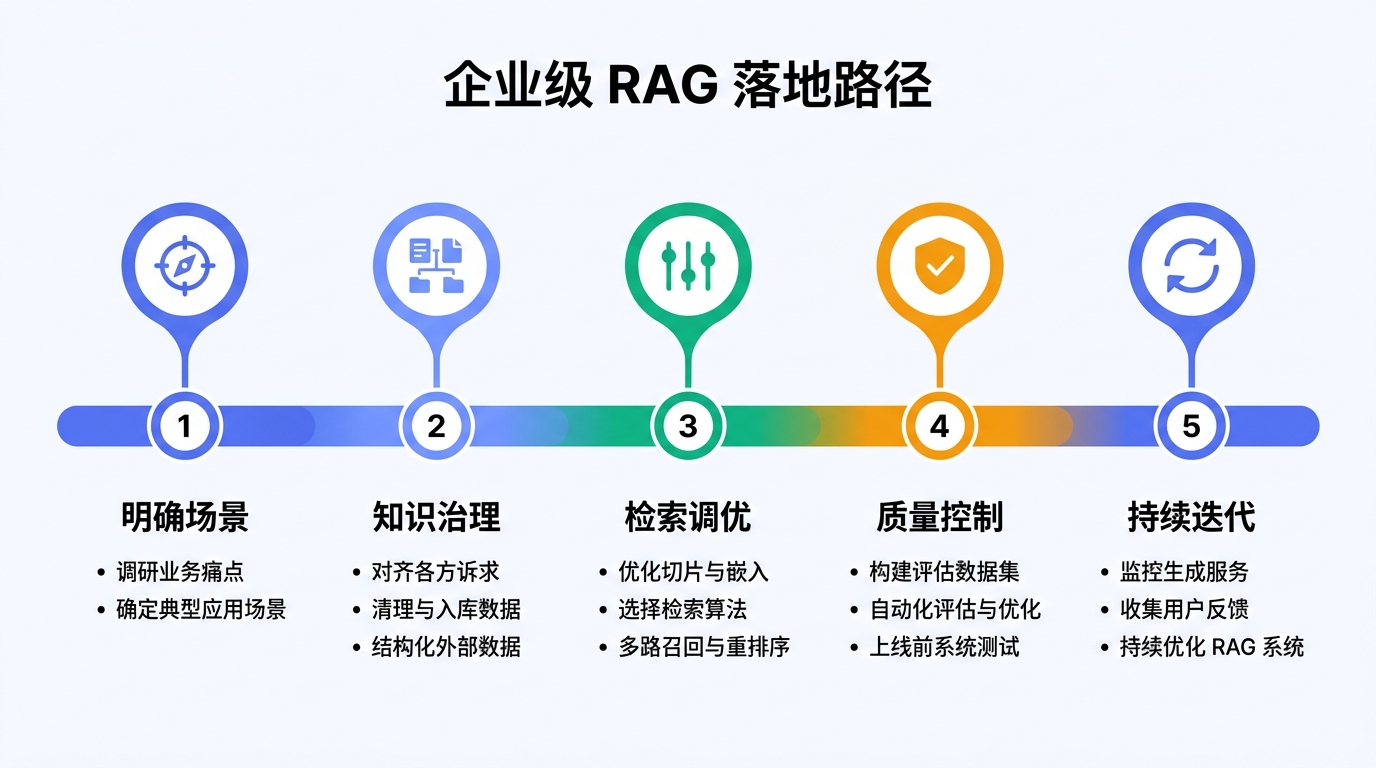 06-rag-production-roadmap.png