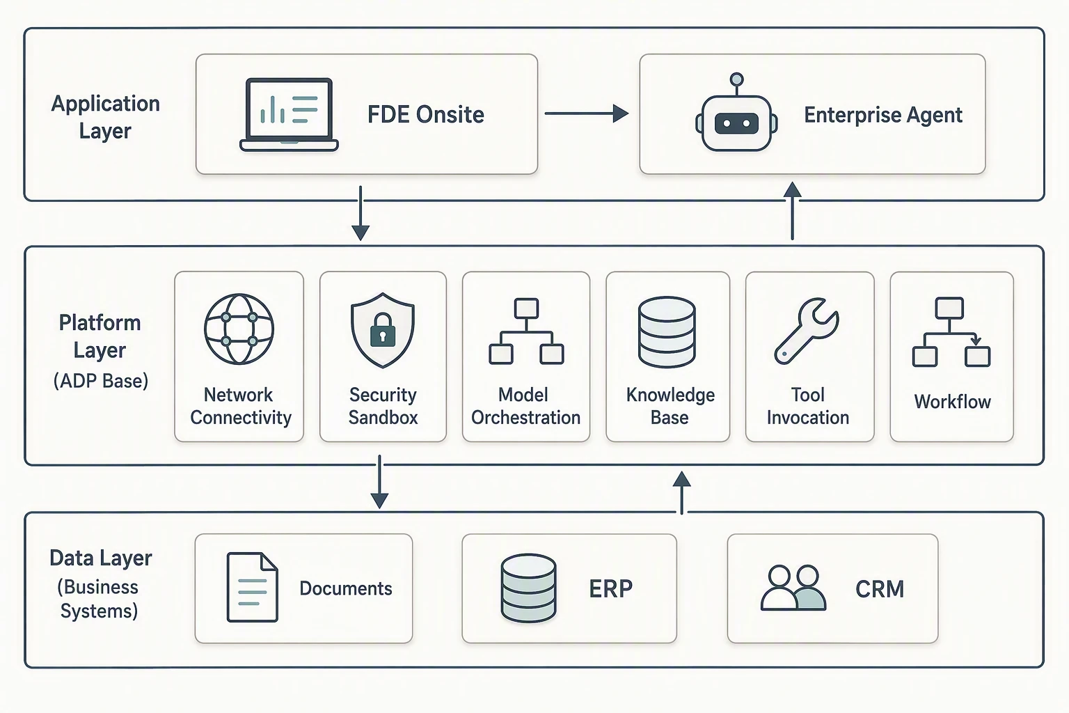 Tencent Cloud ADP Empowers the FDE Toolkit Architecture